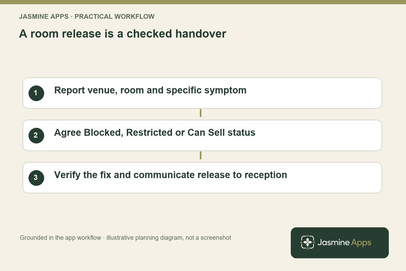 A room release is a checked handover. Report venue, room and specific symptom; Agree Blocked, Restricted or Can Sell status; Verify the fix and communicate release to reception. Planning illustration, not an app screenshot.