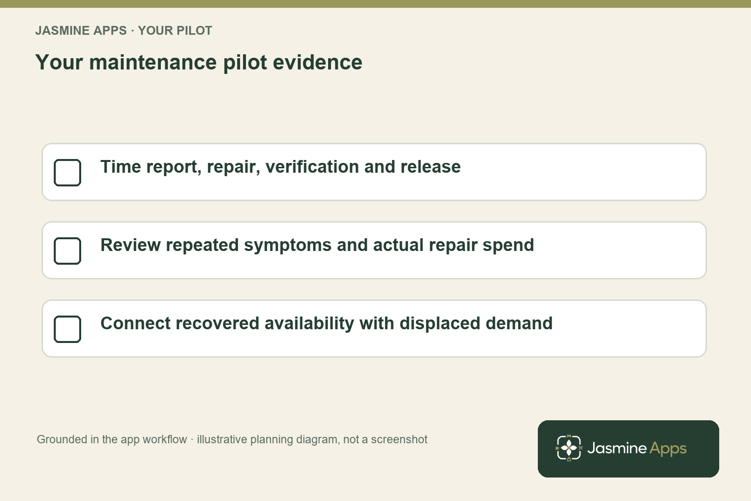 Your maintenance pilot evidence. Time report, repair, verification and release; Review repeated symptoms and actual repair spend; Connect recovered availability with displaced demand. Planning illustration, not an app screenshot.