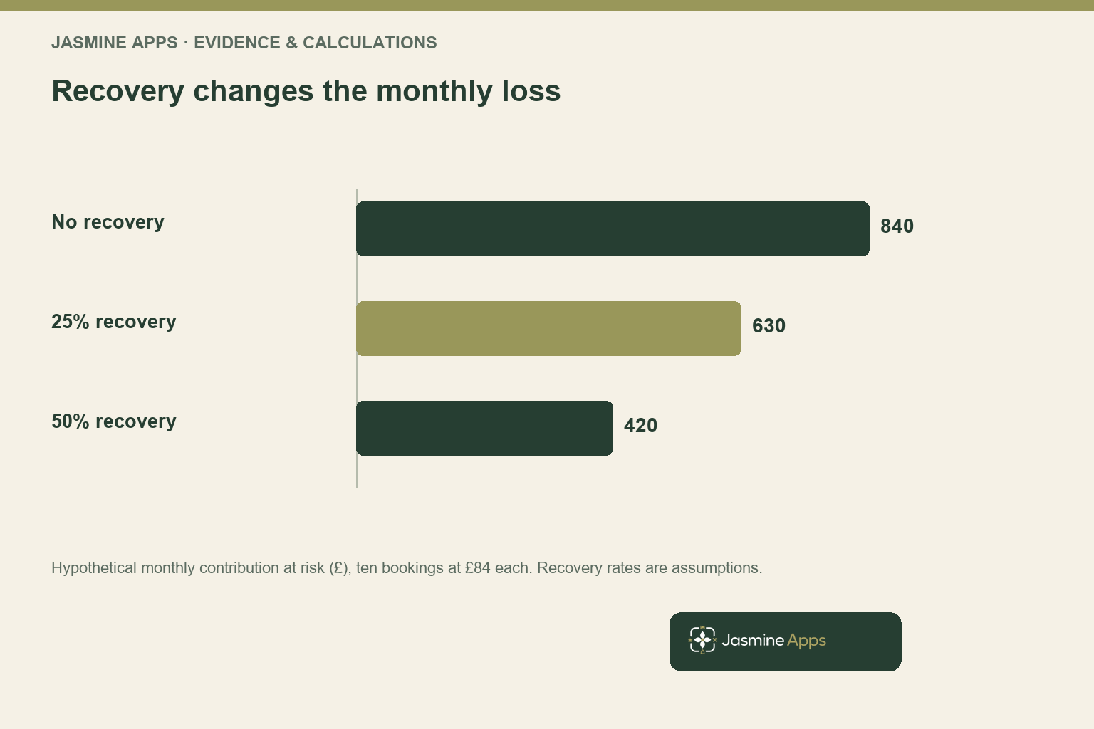 Recovery changes the monthly loss. Hypothetical monthly contribution at risk (£), ten bookings at £84 each. Recovery rates are assumptions.