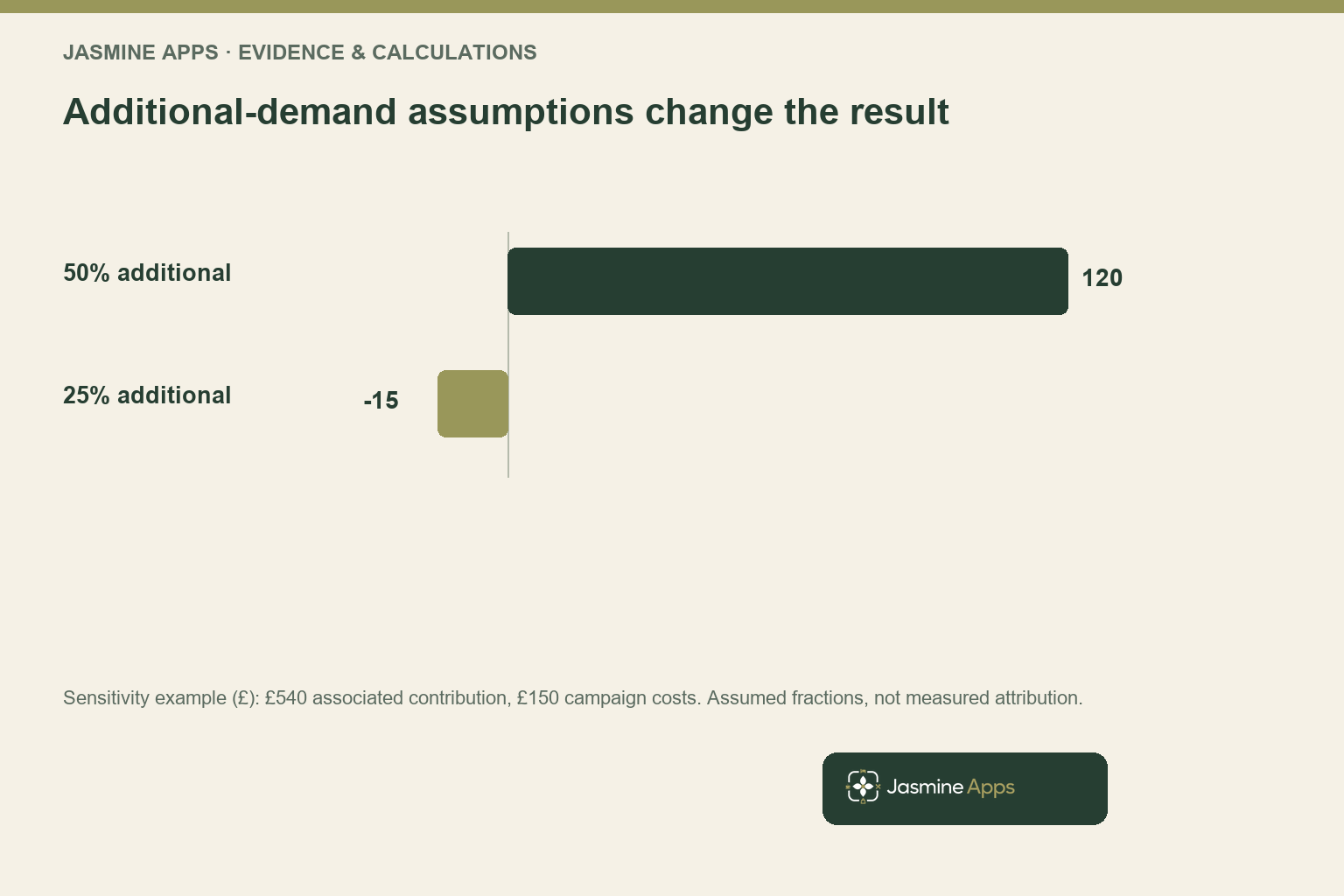 Additional-demand assumptions change the result. Sensitivity example (£): £540 associated contribution, £150 campaign costs. Assumed fractions, not measured attribution.