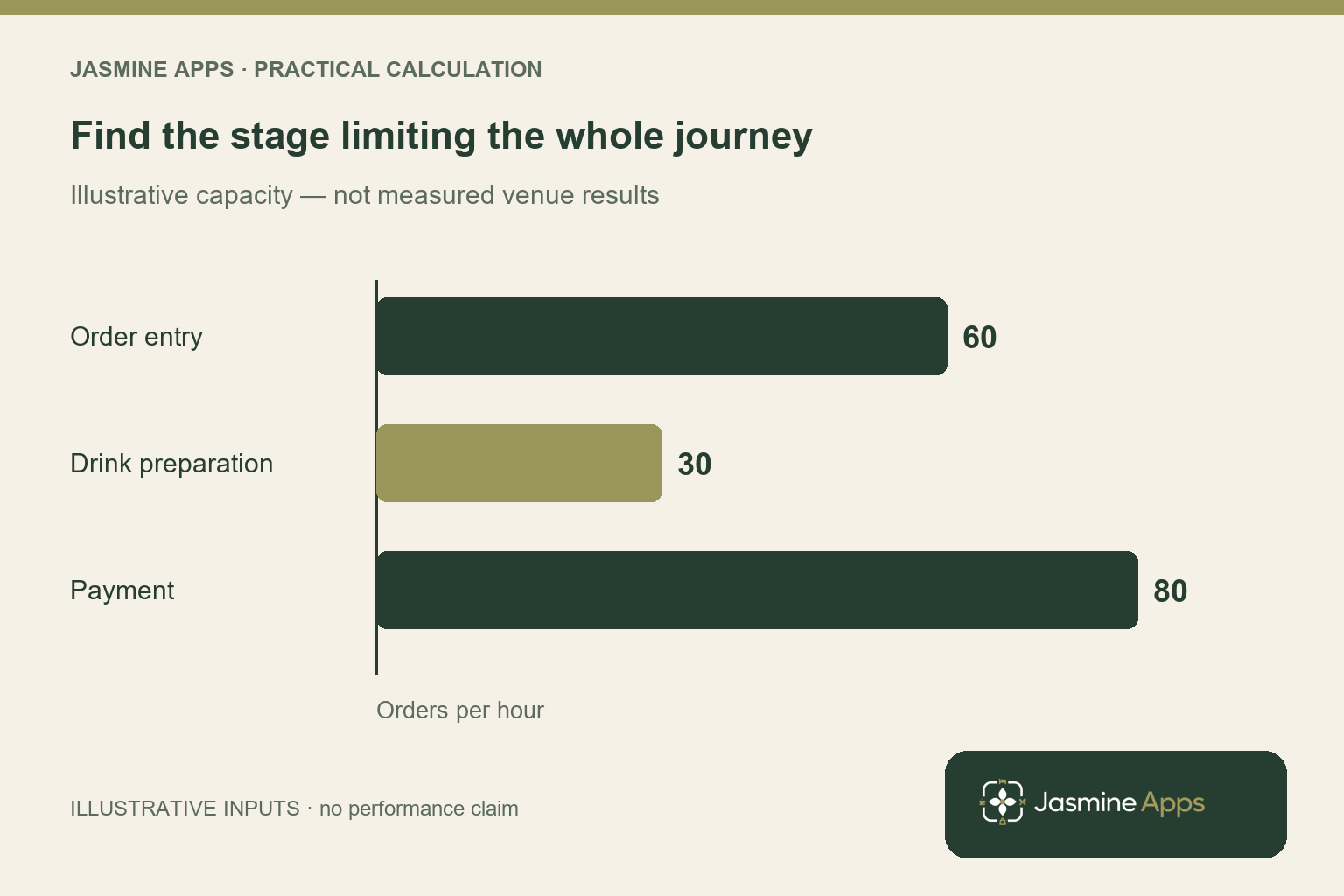 Find the stage limiting the whole journey. Illustrative capacity — not measured venue results. Order entry: 60, Drink preparation: 30, Payment: 80.