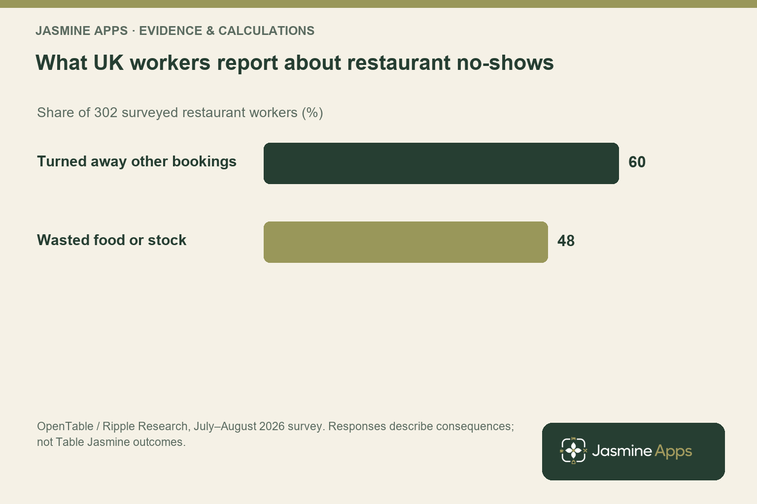 What UK workers report about restaurant no-shows. Share of 302 surveyed restaurant workers (%); OpenTable / Ripple Research, July–August 2026 survey. Responses describe consequences; not Table Jasmine outcomes.