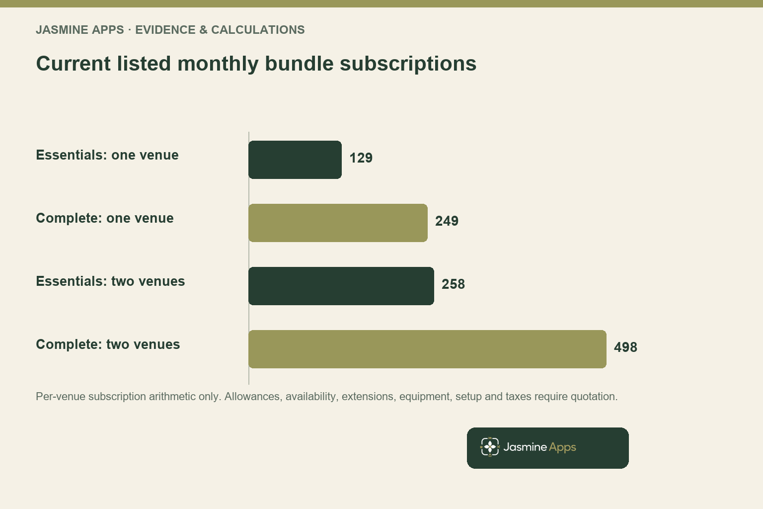 Current listed monthly bundle subscriptions. Per-venue subscription arithmetic only. Allowances, availability, extensions, equipment, setup and taxes require quotation.
