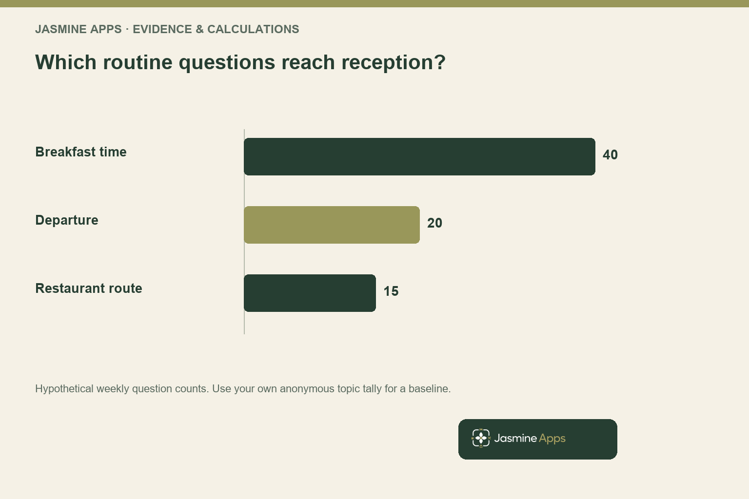 Which routine questions reach reception?. Hypothetical weekly question counts. Use your own anonymous topic tally for a baseline.