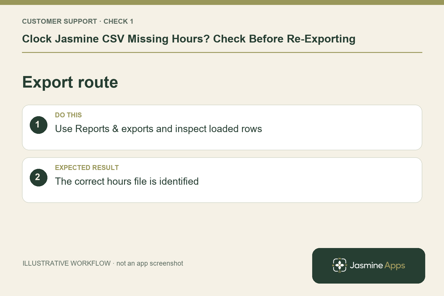 Illustrative export route checklist: Use Reports & exports and inspect loaded rows. Expected result: The correct hours file is identified.