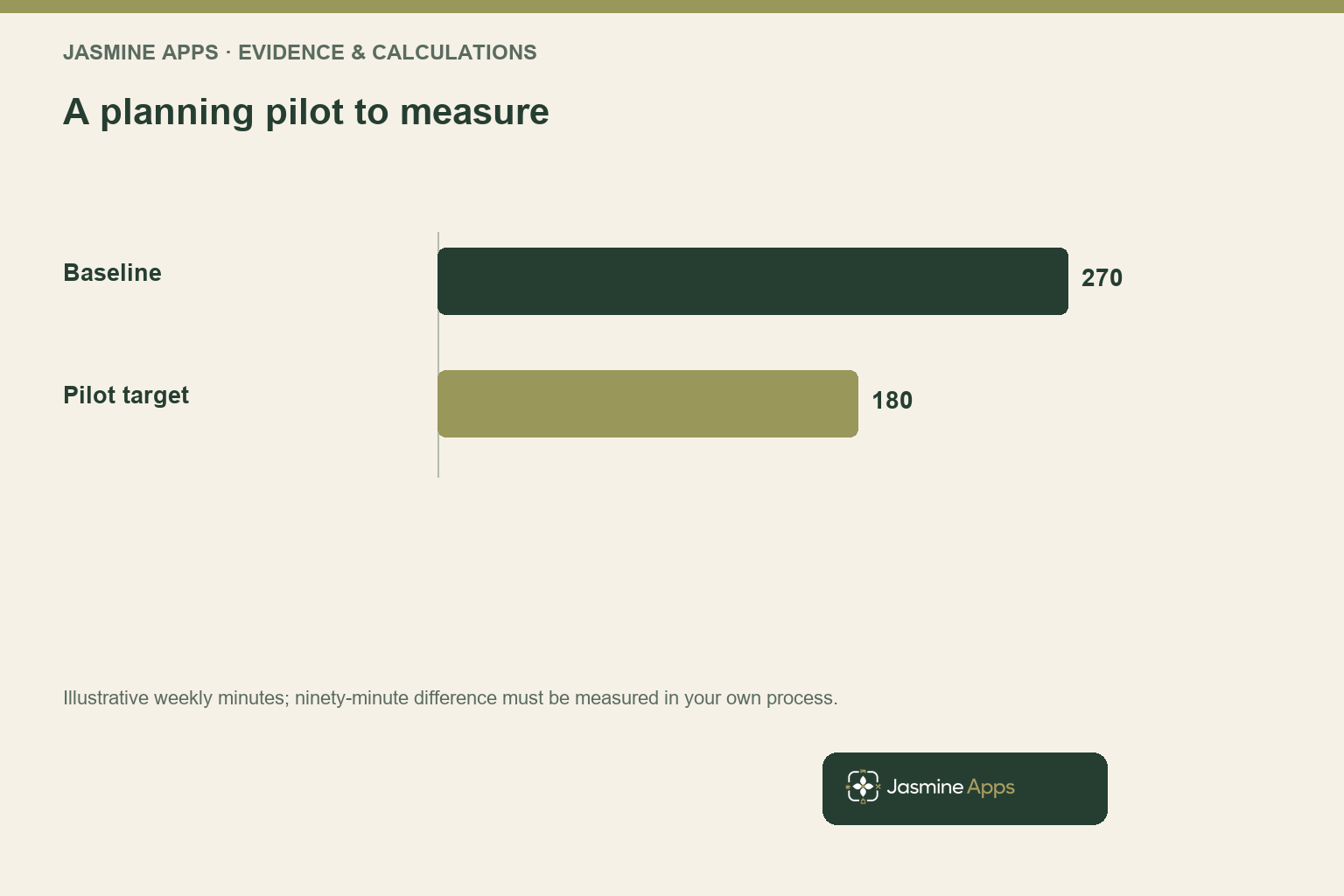 A planning pilot to measure. Illustrative weekly minutes; ninety-minute difference must be measured in your own process.