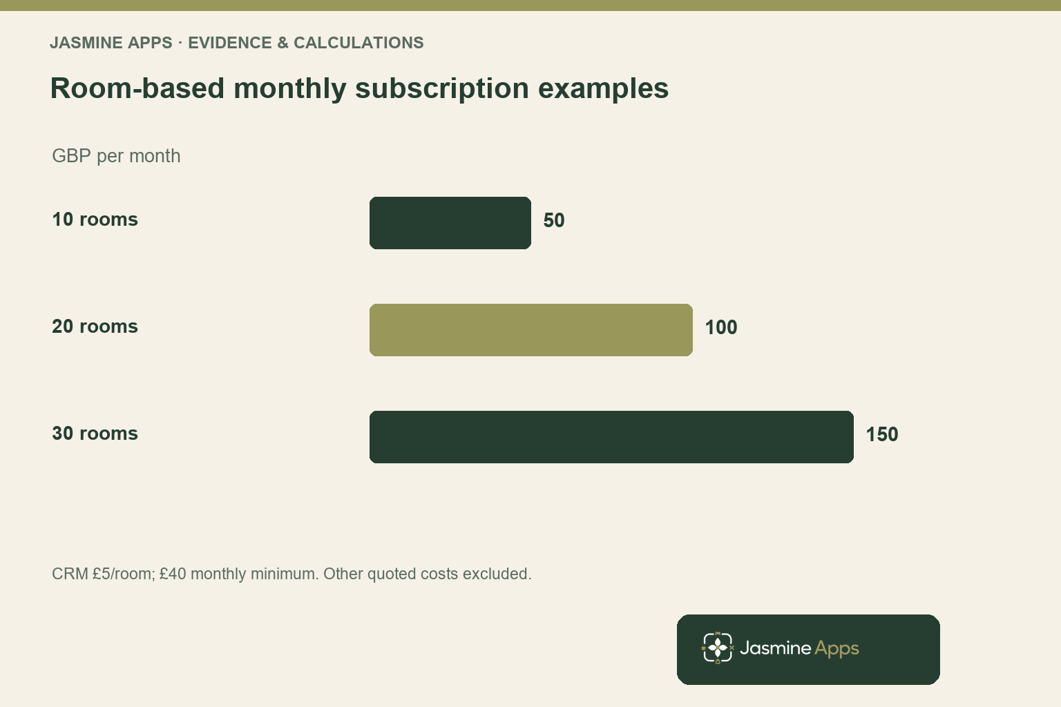 Room-based monthly subscription examples. GBP per month. CRM £5/room; £40 monthly minimum. Other quoted costs excluded.