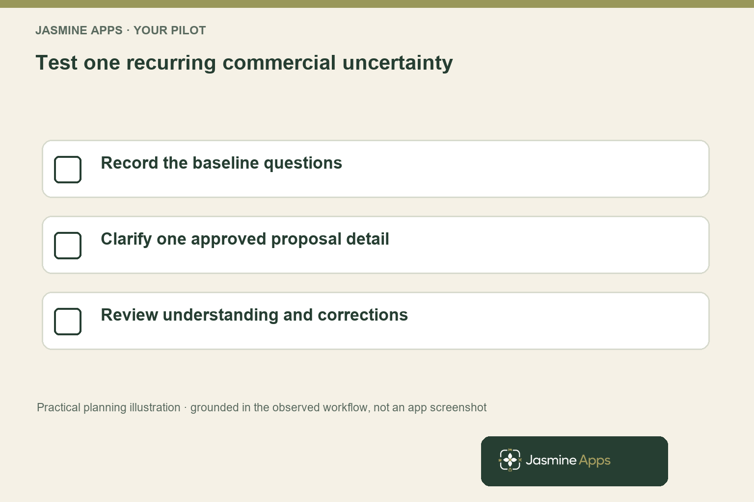 Test one recurring commercial uncertainty. Record the baseline questions; Clarify one approved proposal detail; Review understanding and corrections. Practical planning illustration, not an app screenshot.