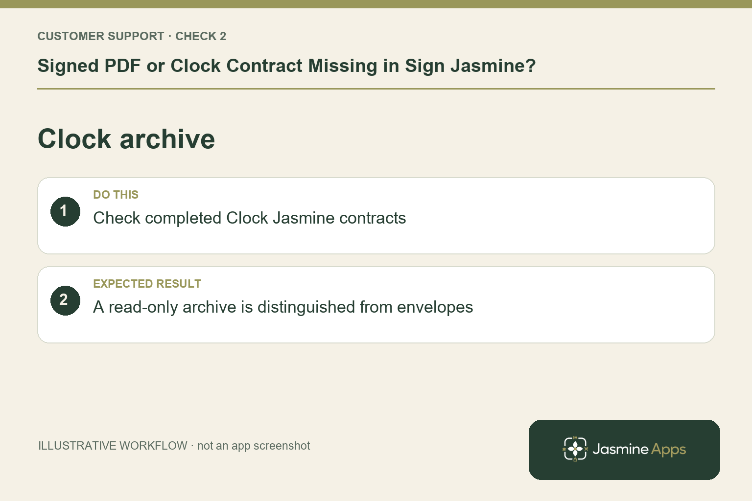 Illustrative clock archive checklist: Check completed Clock Jasmine contracts. Expected result: A read-only archive is distinguished from envelopes.