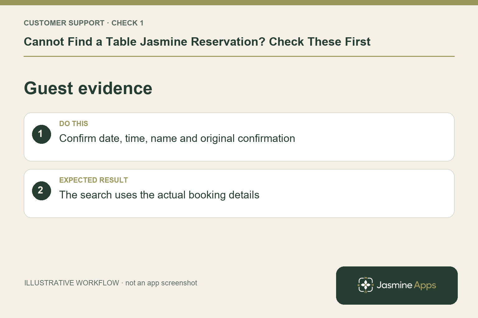Illustrative guest evidence checklist: Confirm date, time, name and original confirmation. Expected result: The search uses the actual booking details.