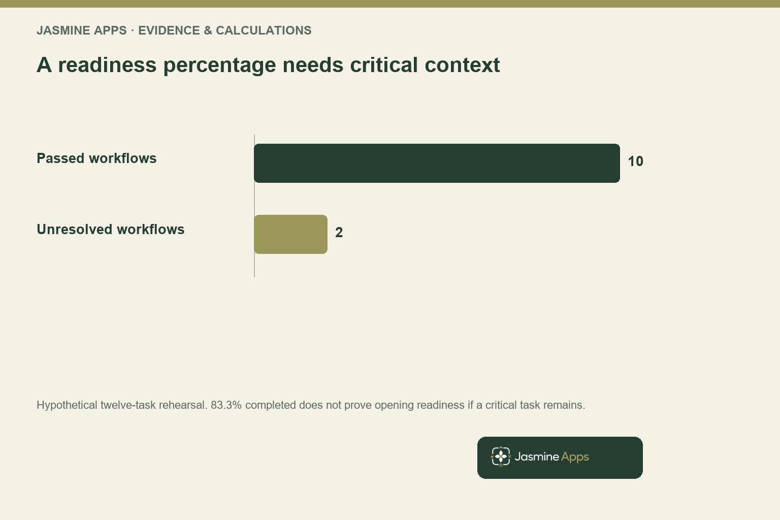 A readiness percentage needs critical context. Hypothetical twelve-task rehearsal. 83.3% completed does not prove opening readiness if a critical task remains.