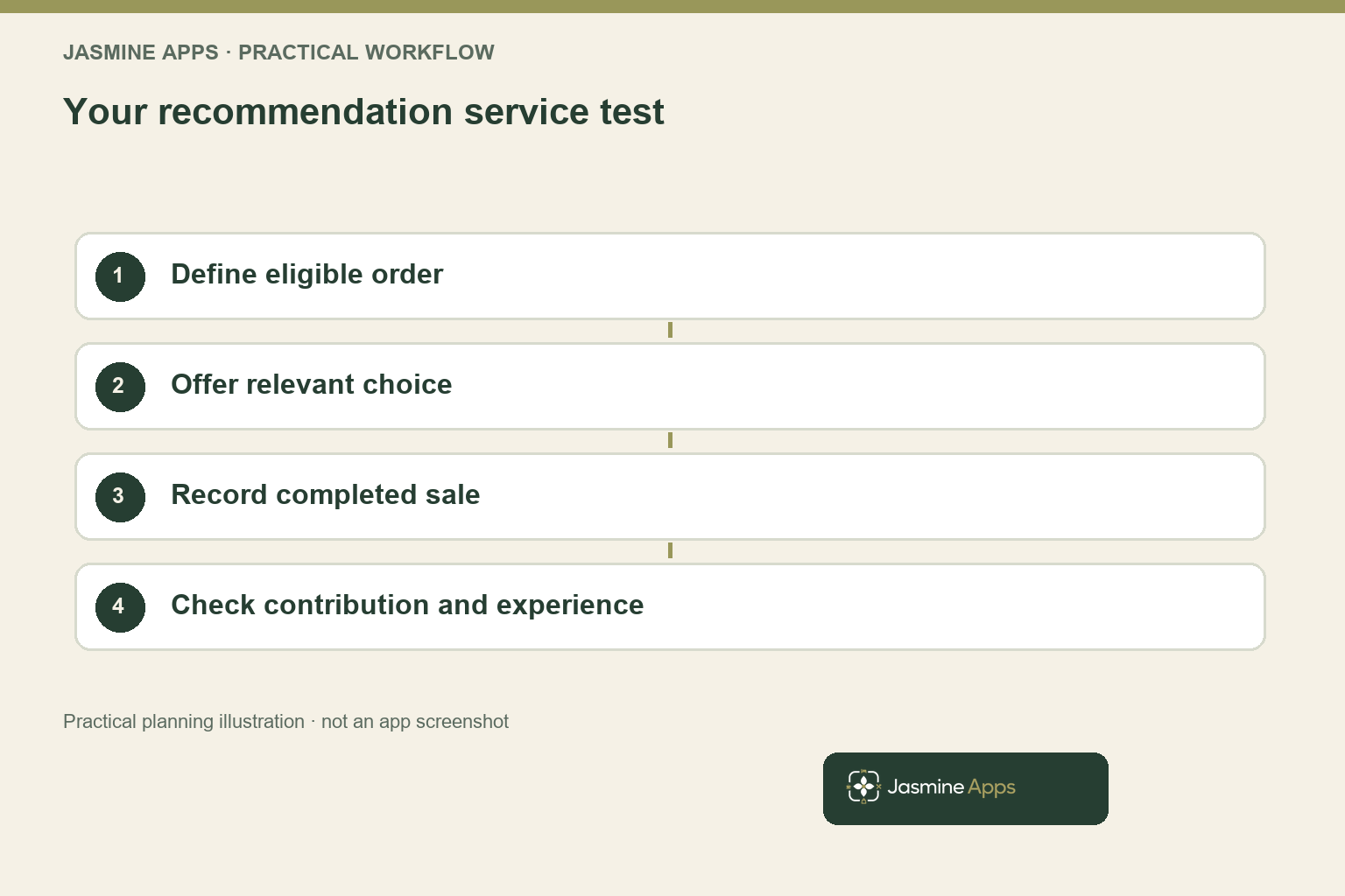 Your recommendation service test. Practical workflow illustration; not an app screenshot.
