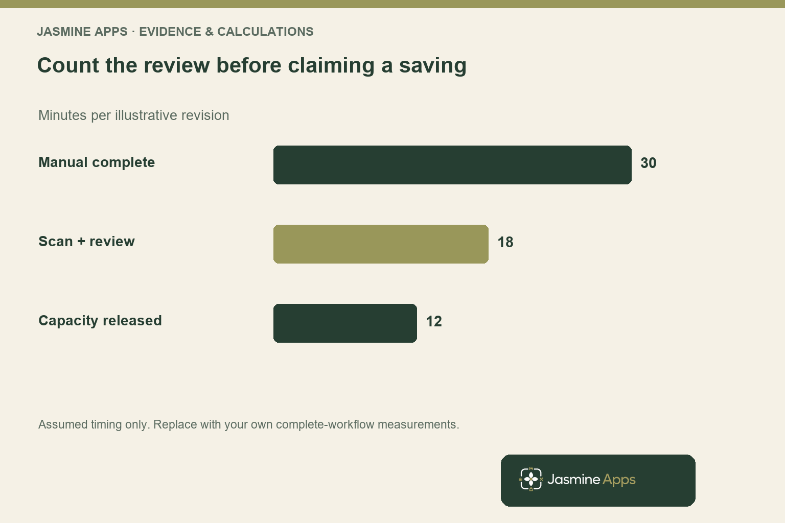 Count the review before claiming a saving. Minutes per illustrative revision. Assumed timing only. Replace with your own complete-workflow measurements.