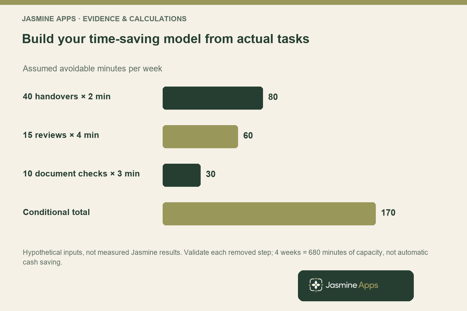 Build your time-saving model from actual tasks. Hypothetical inputs, not measured Jasmine results. Validate each removed step; 4 weeks = 680 minutes of capacity, not automatic cash saving.