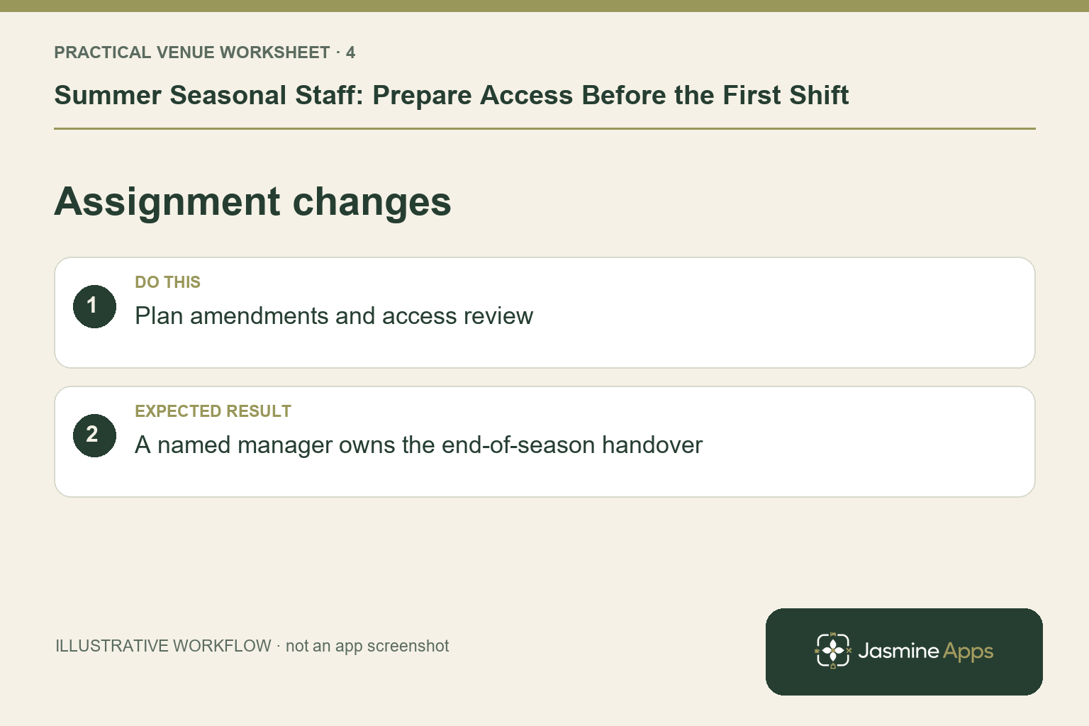 Illustrative assignment changes checklist: Plan amendments and access review. Expected result: A named manager owns the end-of-season handover.