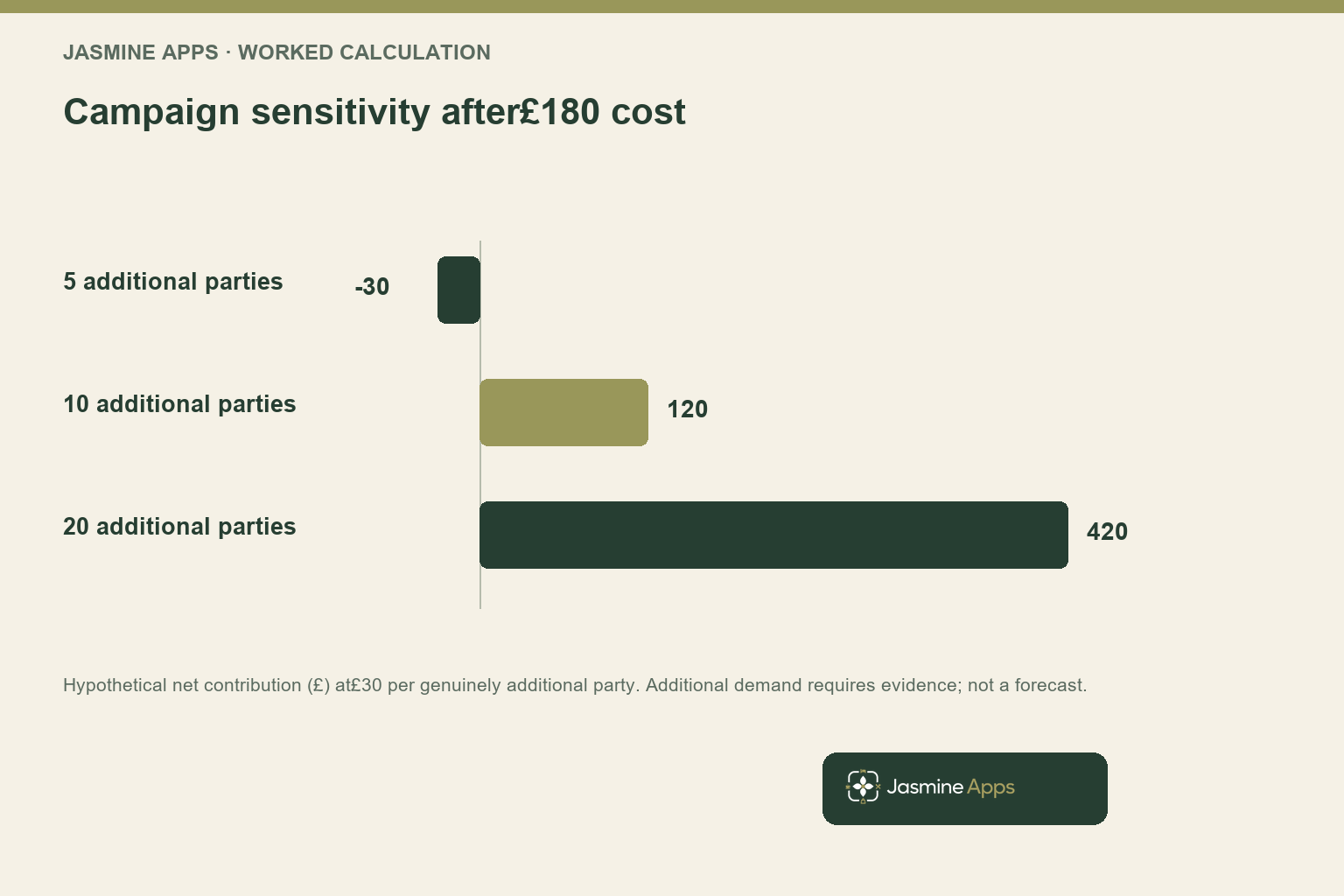 Campaign sensitivity after£180 cost. Hypothetical net contribution (£) at£30 per genuinely additional party. Additional demand requires evidence; not a forecast.