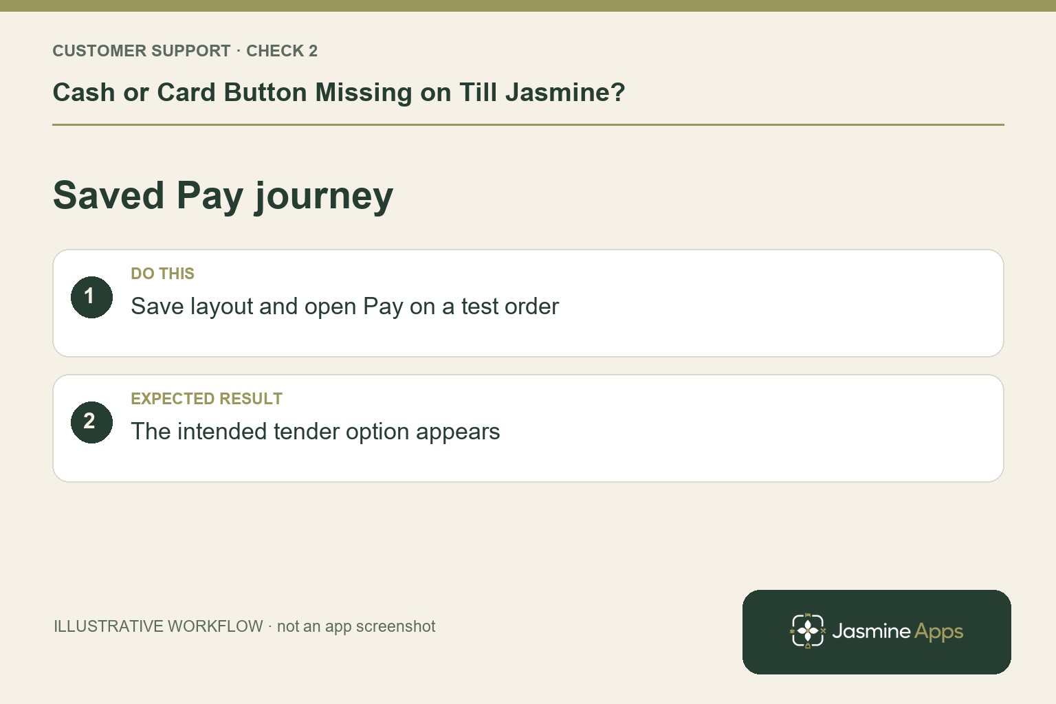 Illustrative saved pay journey checklist: Save layout and open Pay on a test order. Expected result: The intended tender option appears.