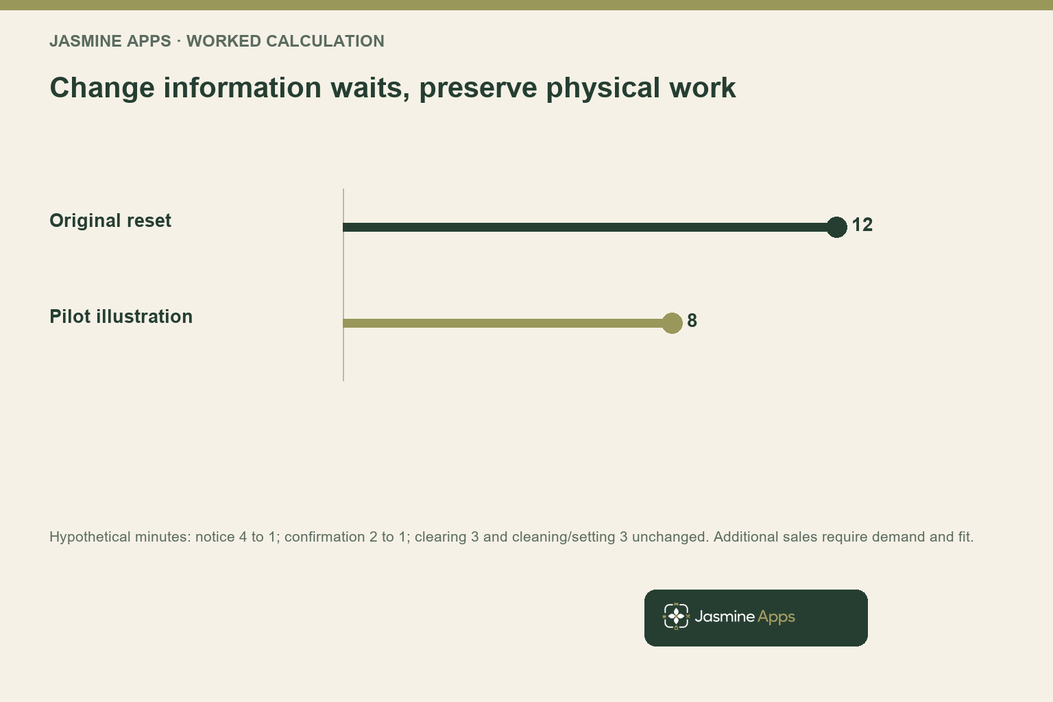 Change information waits, preserve physical work. Hypothetical minutes: notice 4 to 1; confirmation 2 to 1; clearing 3 and cleaning/setting 3 unchanged. Additional sales require demand and fit.