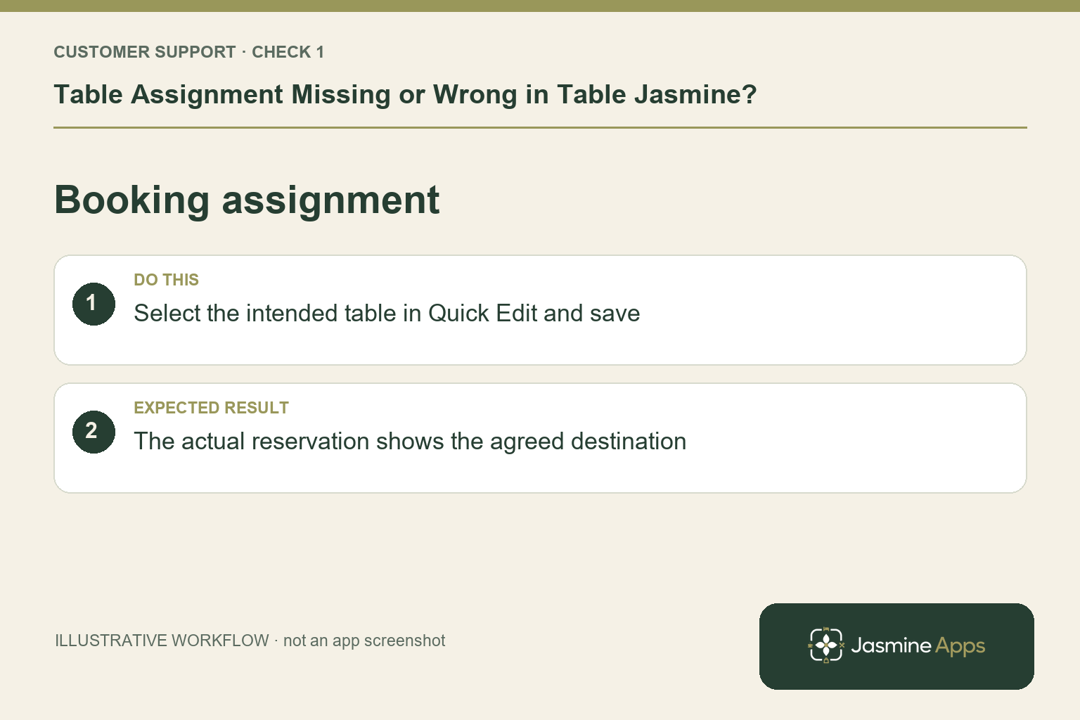 Illustrative booking assignment checklist: Select the intended table in Quick Edit and save. Expected result: The actual reservation shows the agreed destination.