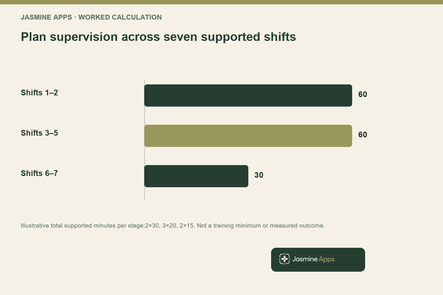 Plan supervision across seven supported shifts. Illustrative total supported minutes per stage:2×30, 3×20, 2×15. Not a training minimum or measured outcome.