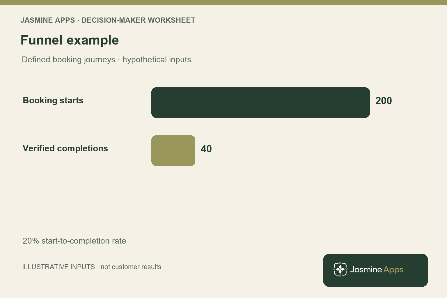 Illustrative booking funnel: 200 defined booking starts and 40 verified completions produce a 20% completion rate. Hypothetical inputs, not a benchmark.