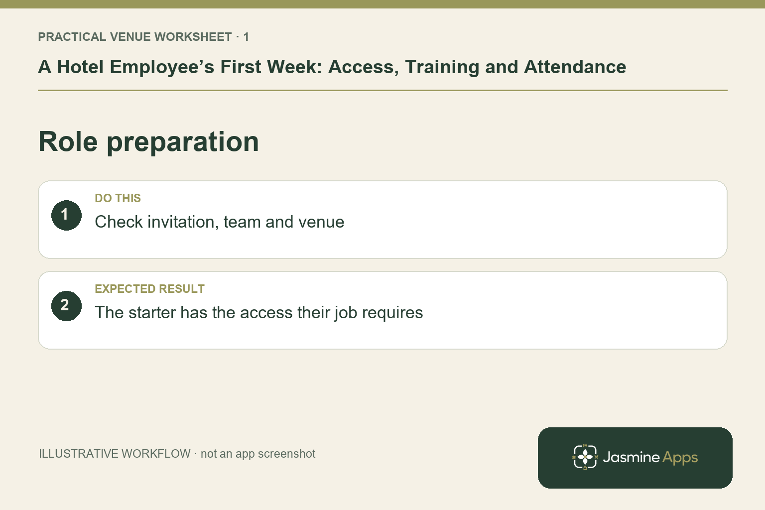 Illustrative role preparation checklist: Check invitation, team and venue. Expected result: The starter has the access their job requires.