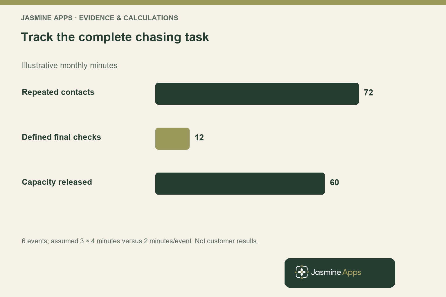 Track the complete chasing task. Illustrative monthly minutes. 6 events; assumed 3 × 4 minutes versus 2 minutes/event. Not customer results.