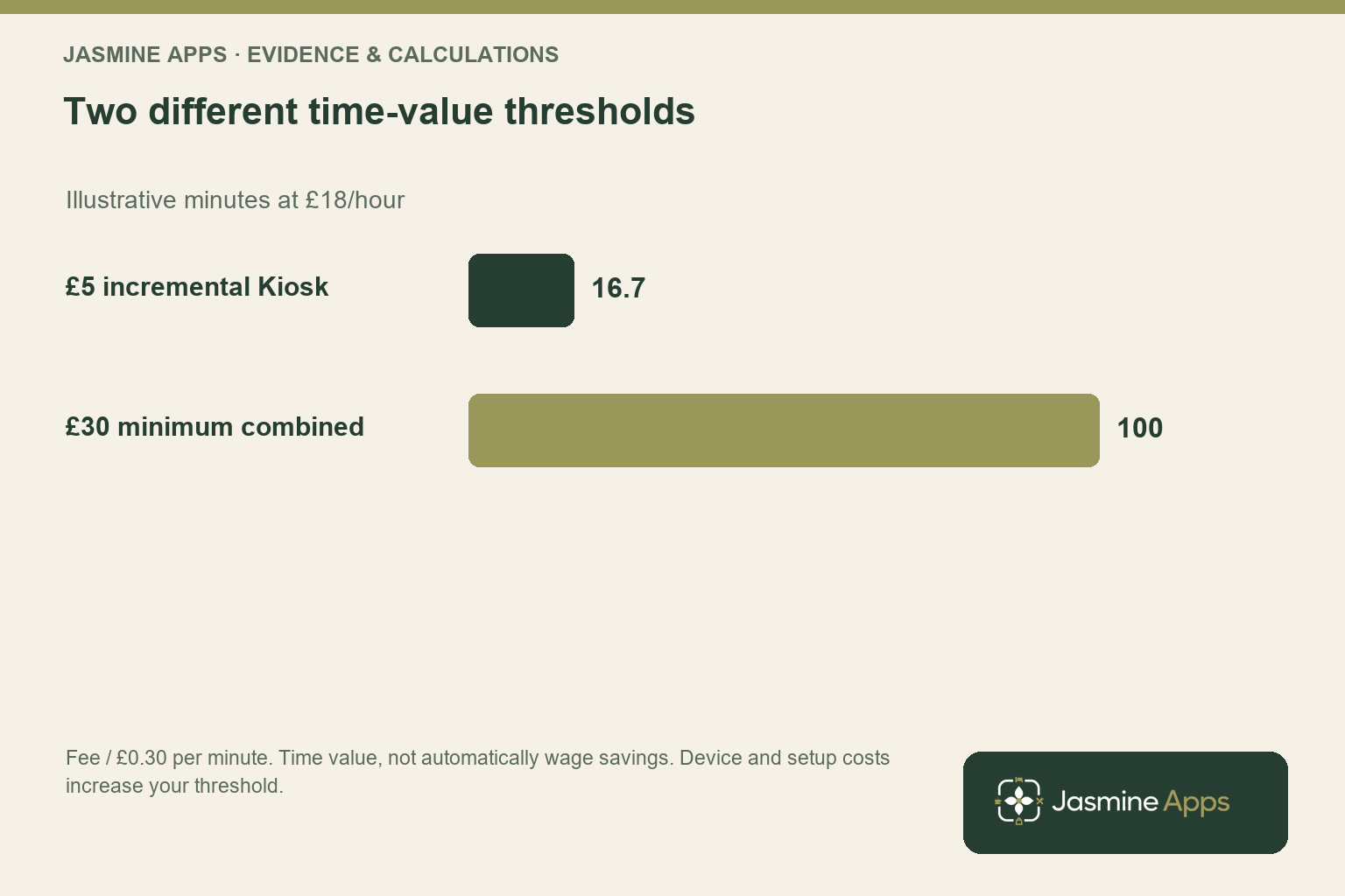 Two different time-value thresholds. Illustrative minutes at £18/hour; Fee / £0.30 per minute. Time value, not automatically wage savings. Device and setup costs increase your threshold.