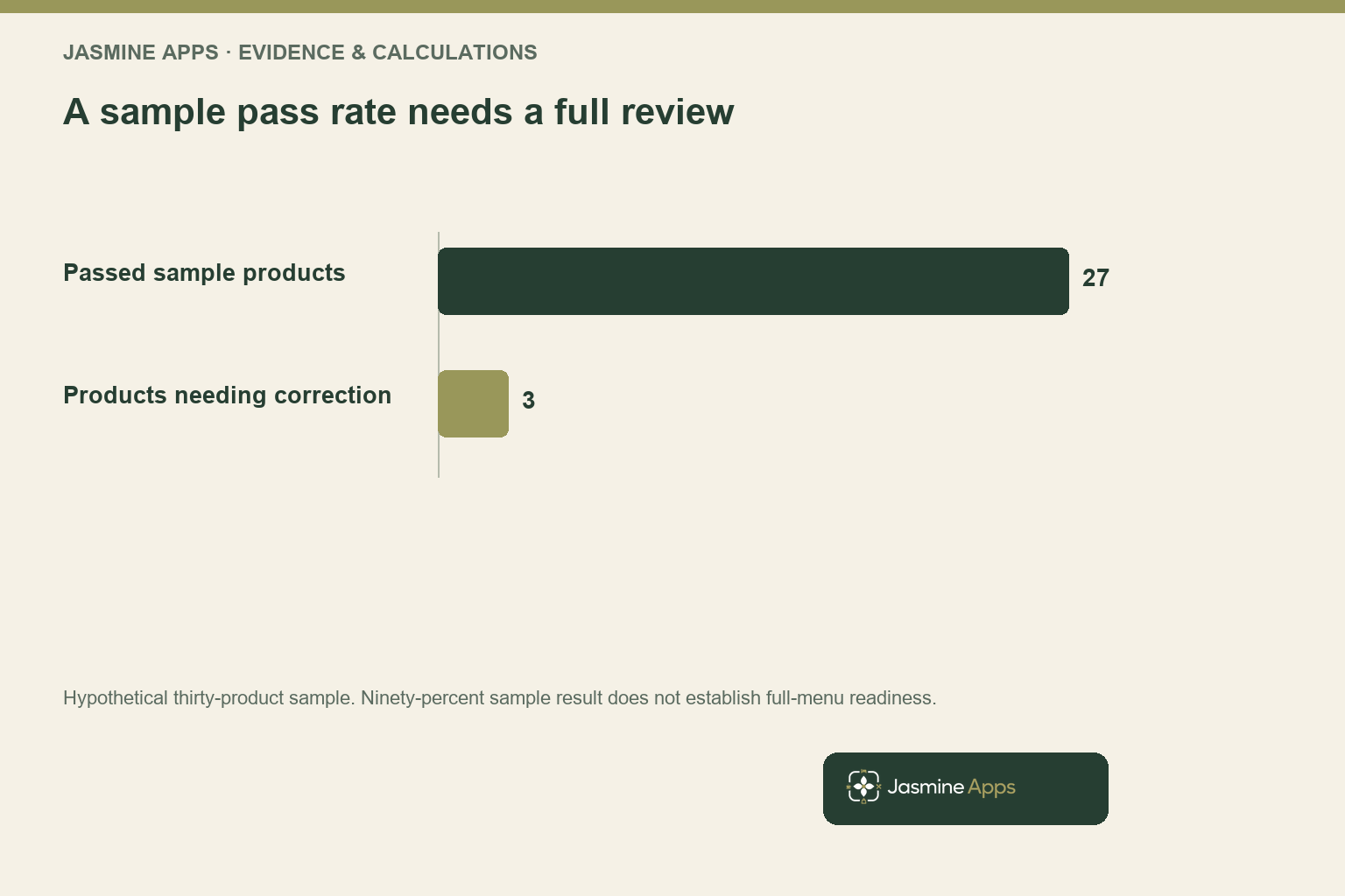 A sample pass rate needs a full review. Hypothetical thirty-product sample. Ninety-percent sample result does not establish full-menu readiness.