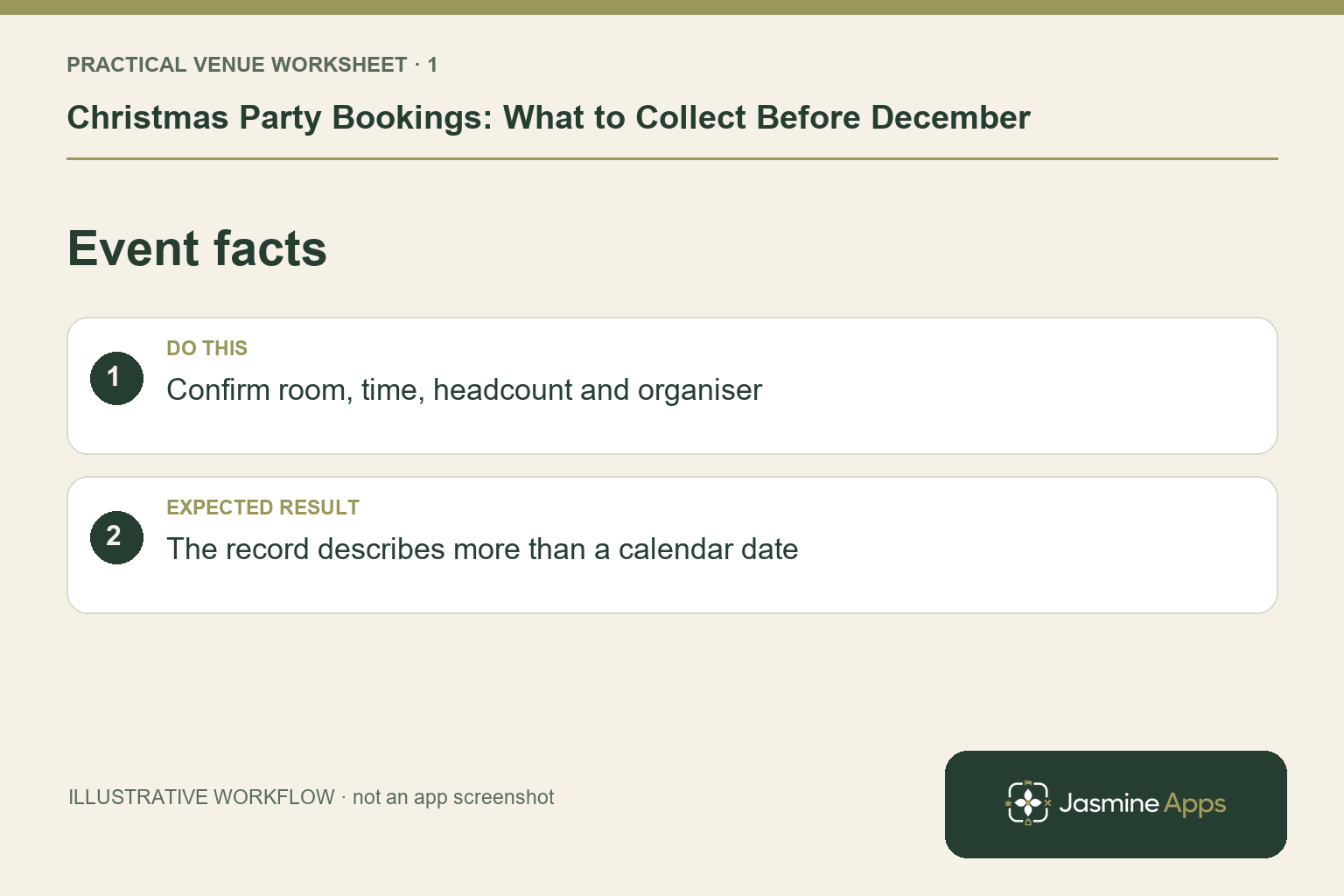 Illustrative event facts checklist: Confirm room, time, headcount and organiser. Expected result: The record describes more than a calendar date.