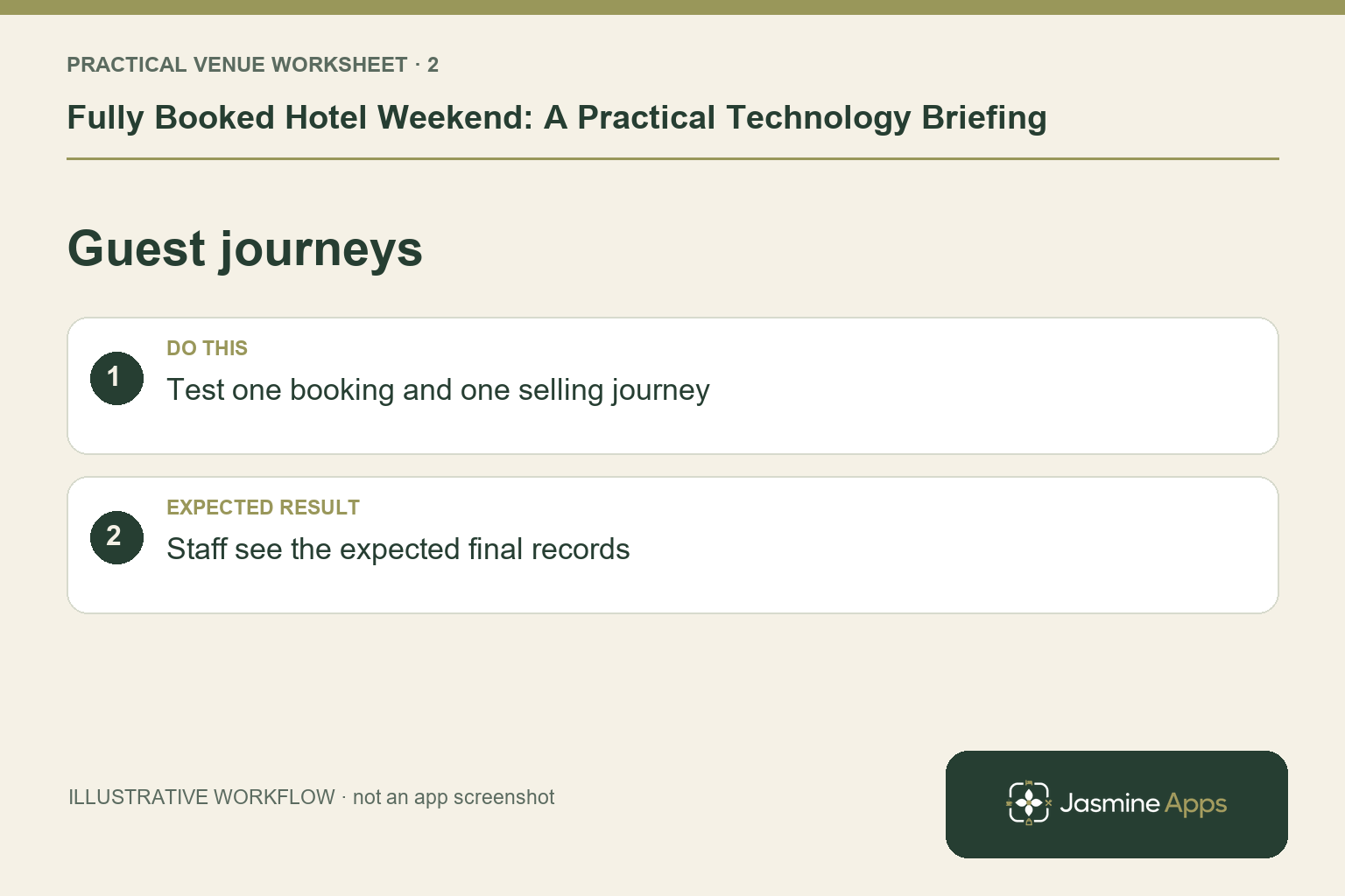 Illustrative guest journeys checklist: Test one booking and one selling journey. Expected result: Staff see the expected final records.