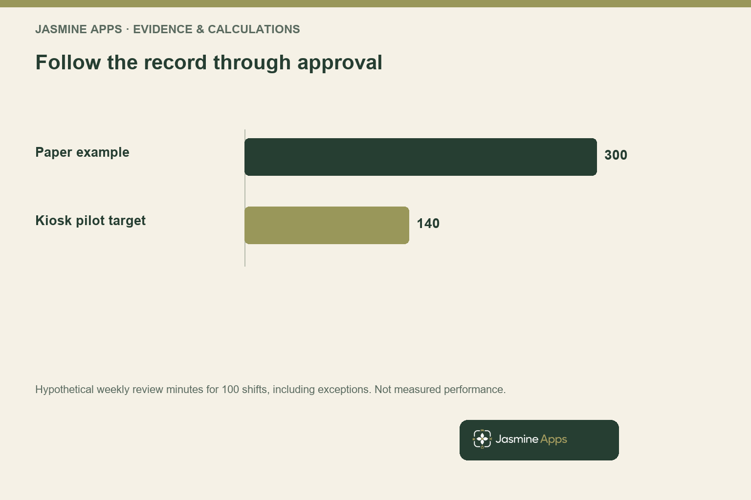 Follow the record through approval. Hypothetical weekly review minutes for 100 shifts, including exceptions. Not measured performance.