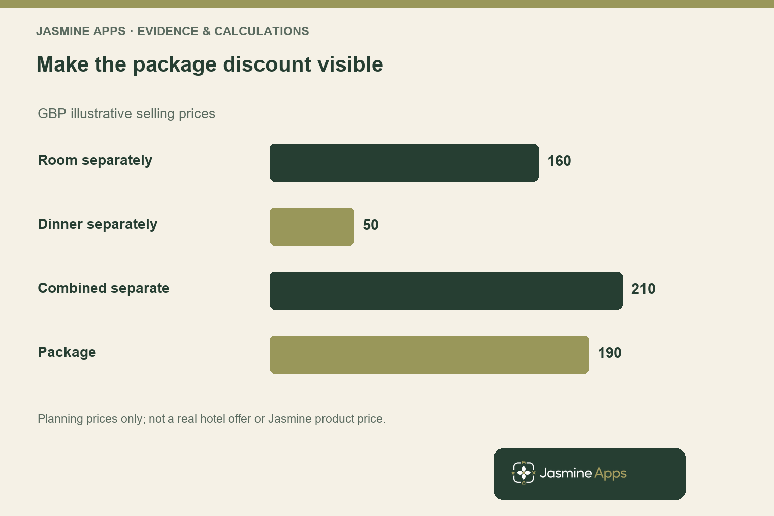 Make the package discount visible. GBP illustrative selling prices. Planning prices only; not a real hotel offer or Jasmine product price.