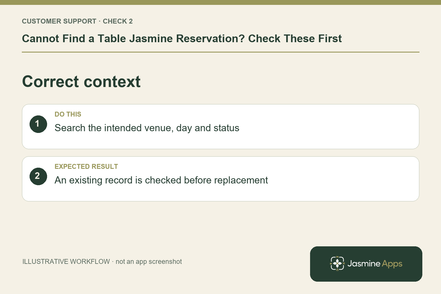 Illustrative correct context checklist: Search the intended venue, day and status. Expected result: An existing record is checked before replacement.