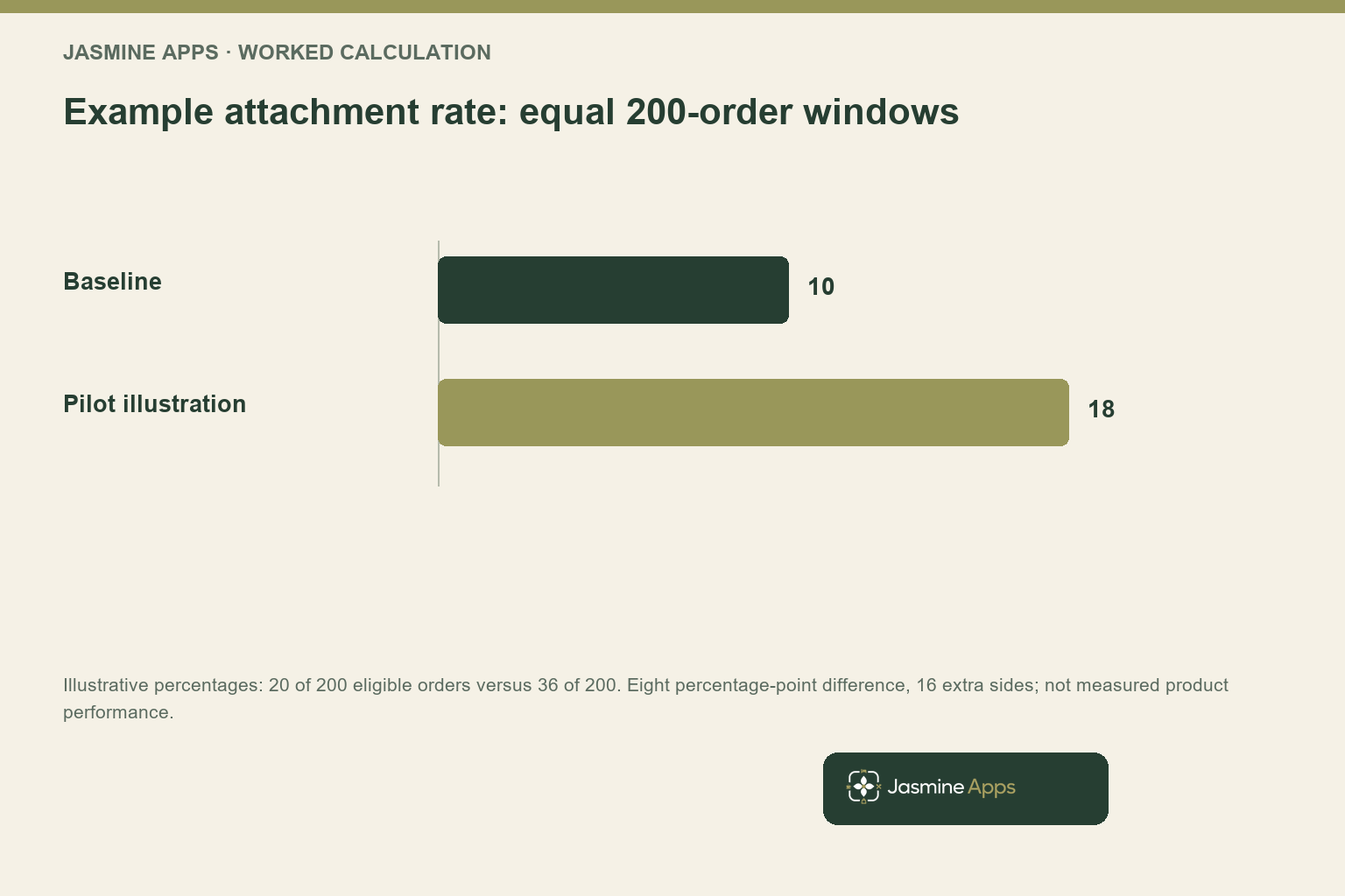 Example attachment rate: equal 200-order windows. Illustrative percentages: 20 of 200 eligible orders versus 36 of 200. Eight percentage-point difference, 16 extra sides; not measured product performance.