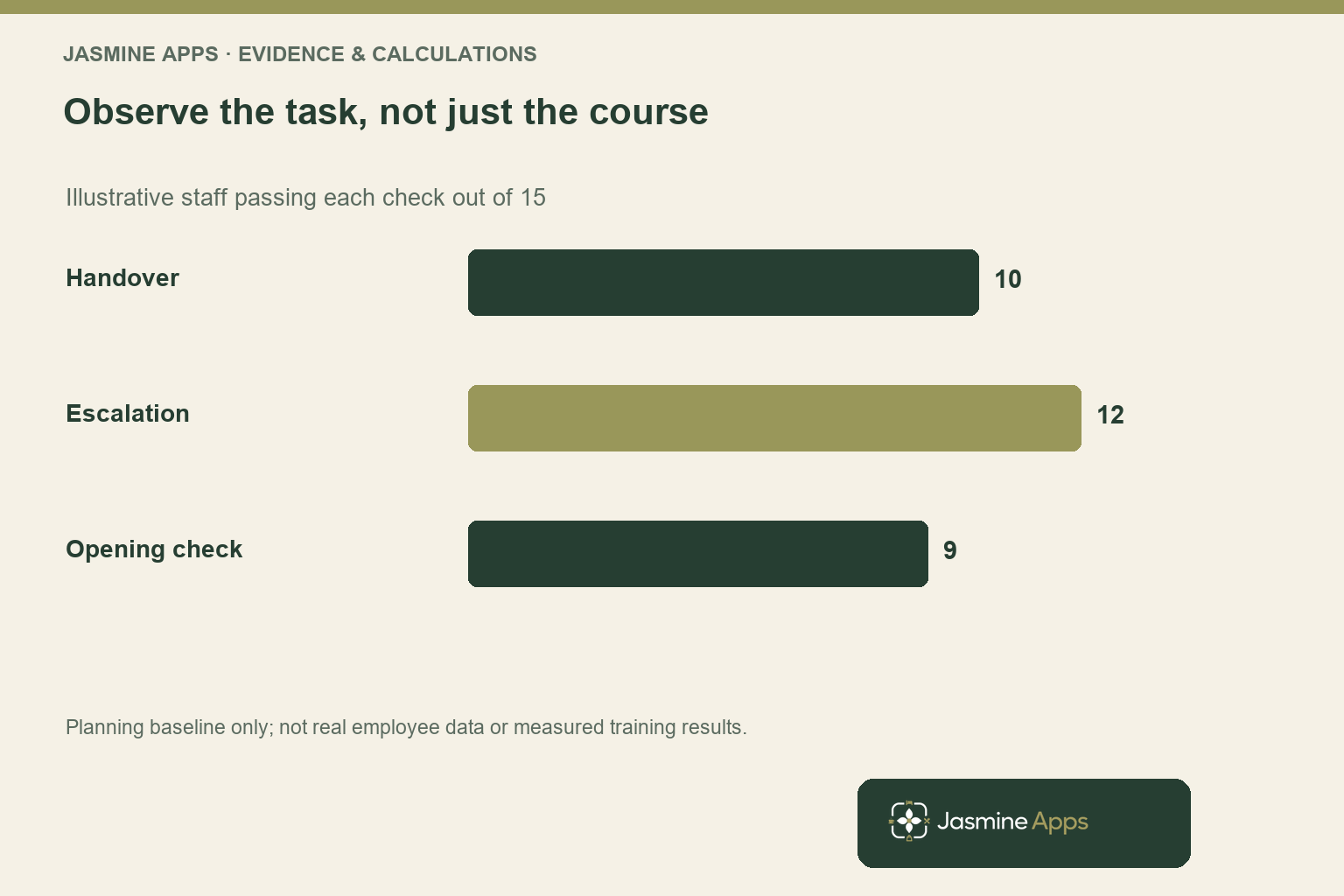 Observe the task, not just the course. Illustrative staff passing each check out of 15. Planning baseline only; not real employee data or measured training results.