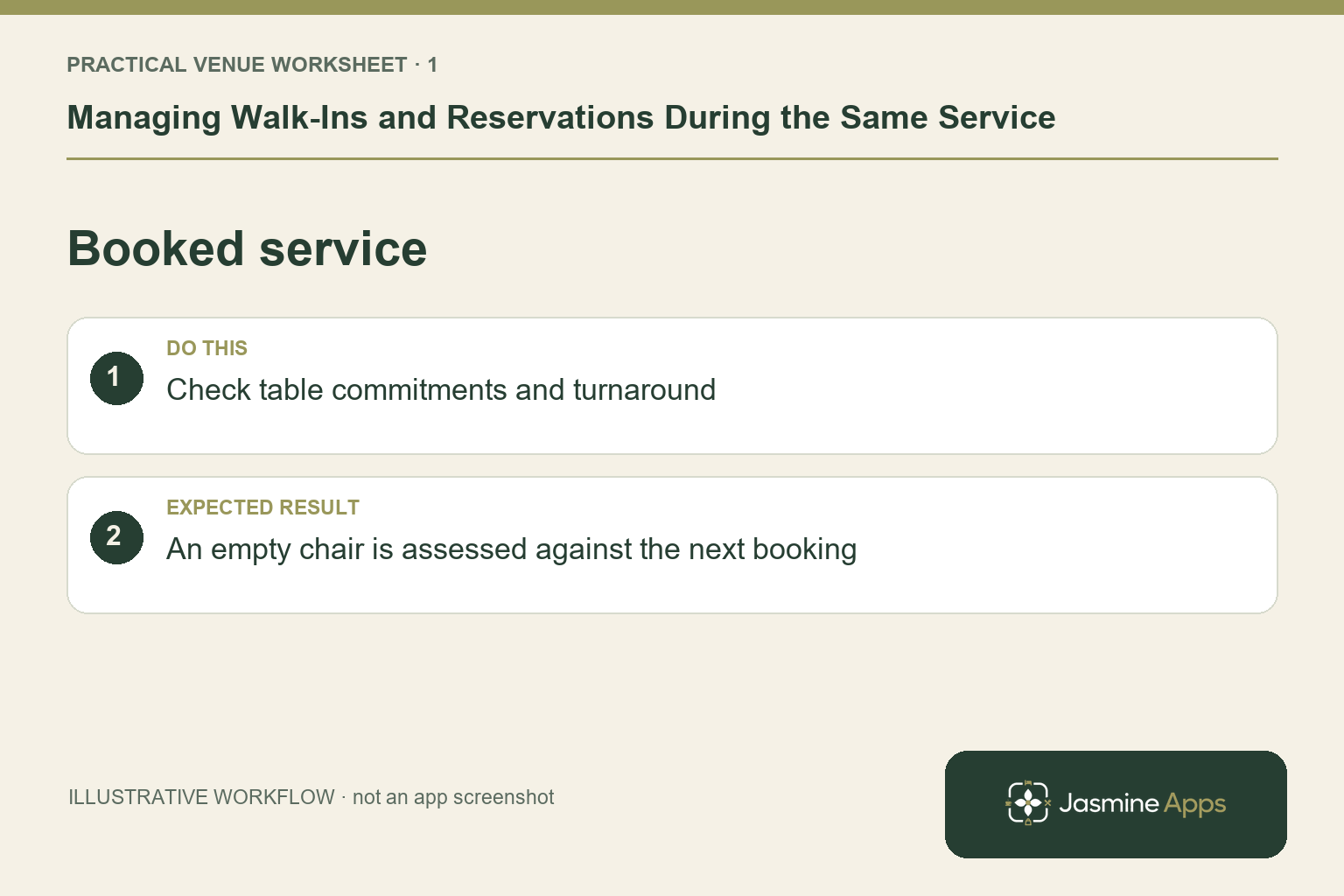 Illustrative booked service checklist: Check table commitments and turnaround. Expected result: An empty chair is assessed against the next booking.
