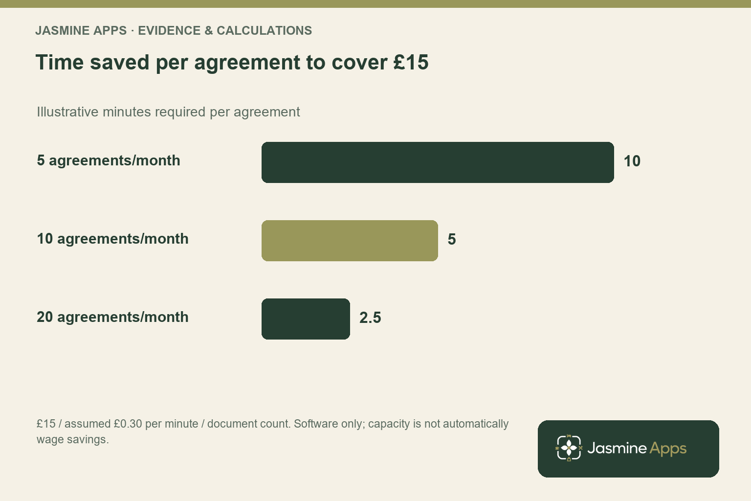 Time saved per agreement to cover £15. Illustrative minutes required per agreement; £15 / assumed £0.30 per minute / document count. Software only; capacity is not automatically wage savings.