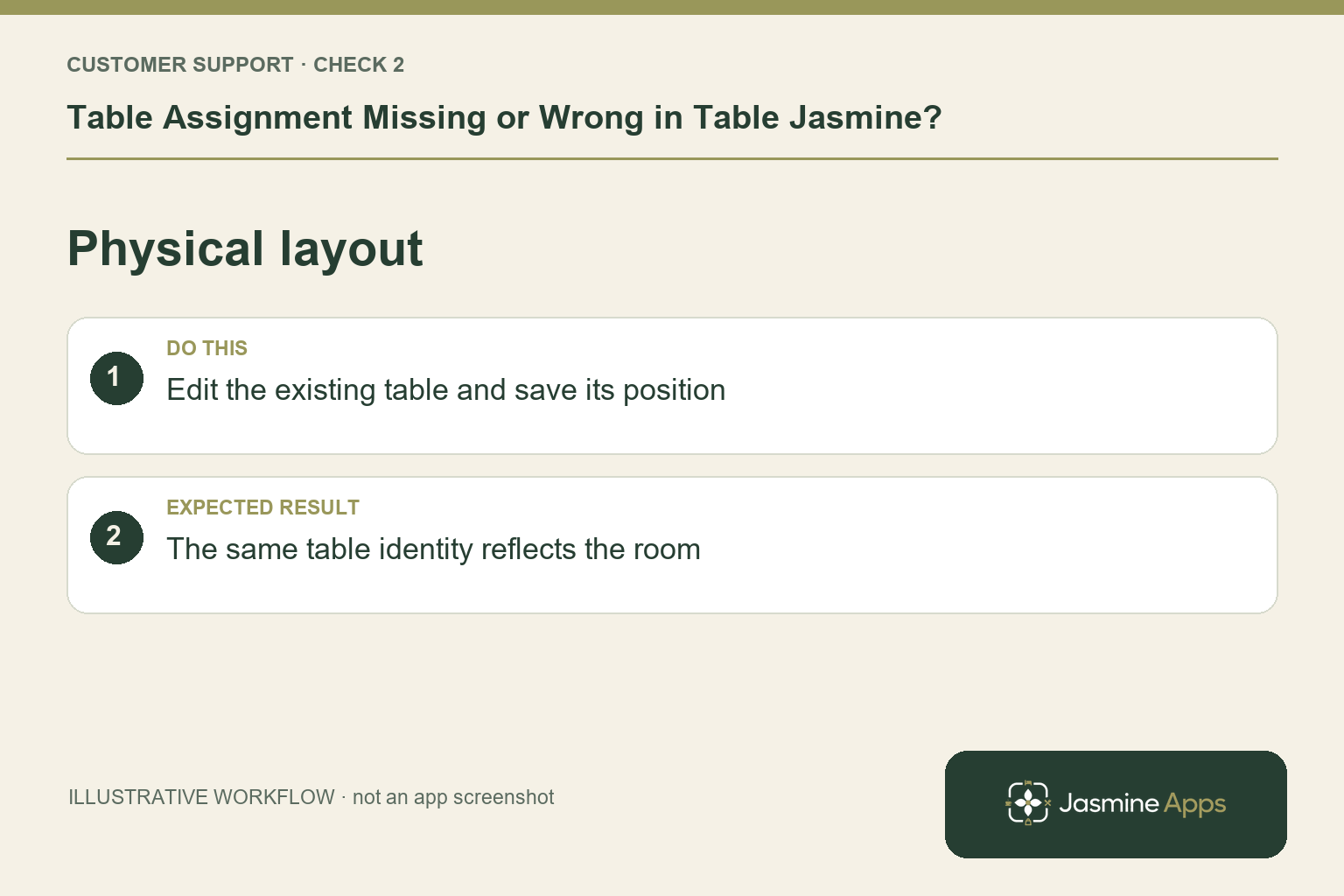 Illustrative physical layout checklist: Edit the existing table and save its position. Expected result: The same table identity reflects the room.