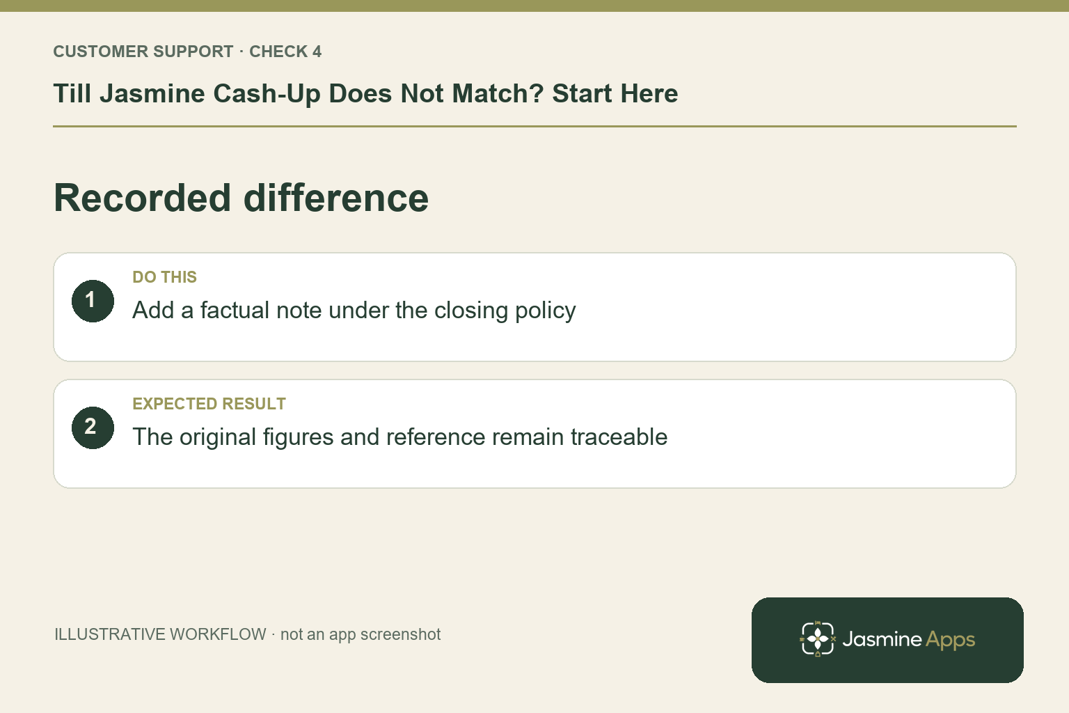 Illustrative recorded difference checklist: Add a factual note under the closing policy. Expected result: The original figures and reference remain traceable.