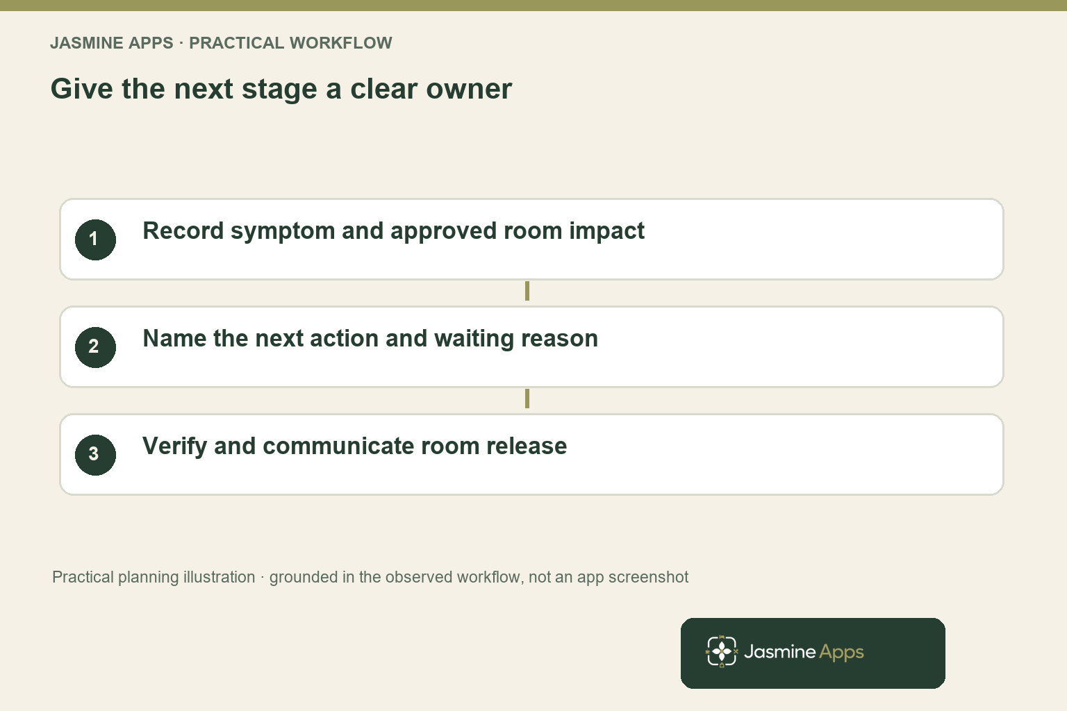 Give the next stage a clear owner. Record symptom and approved room impact; Name the next action and waiting reason; Verify and communicate room release. Practical planning illustration, not an app screenshot.