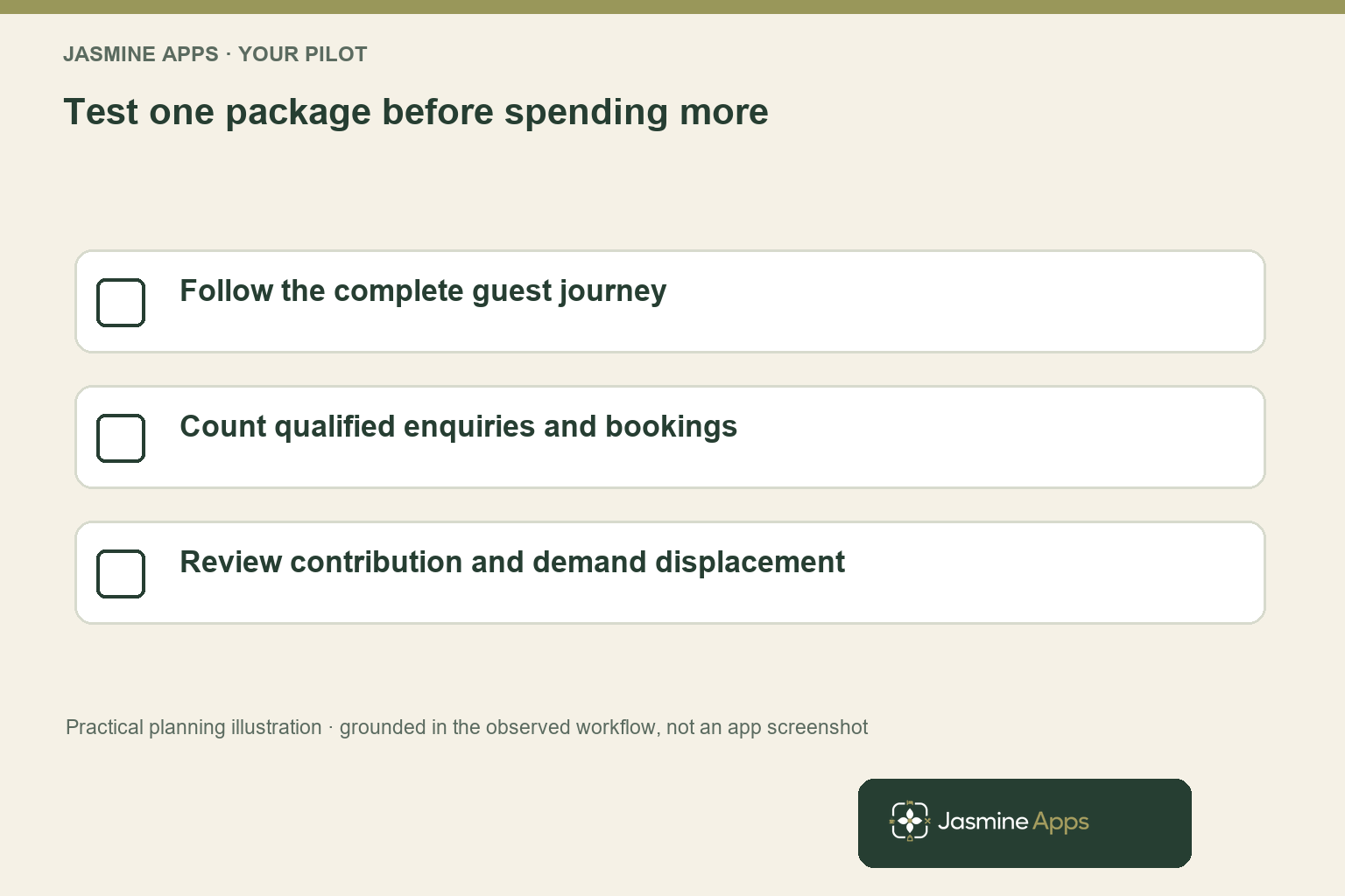 Test one package before spending more. Follow the complete guest journey; Count qualified enquiries and bookings; Review contribution and demand displacement. Practical planning illustration, not an app screenshot.
