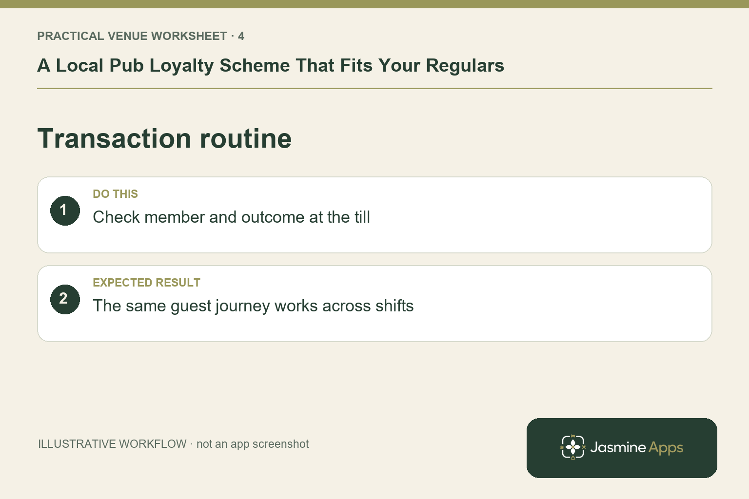 Illustrative transaction routine checklist: Check member and outcome at the till. Expected result: The same guest journey works across shifts.