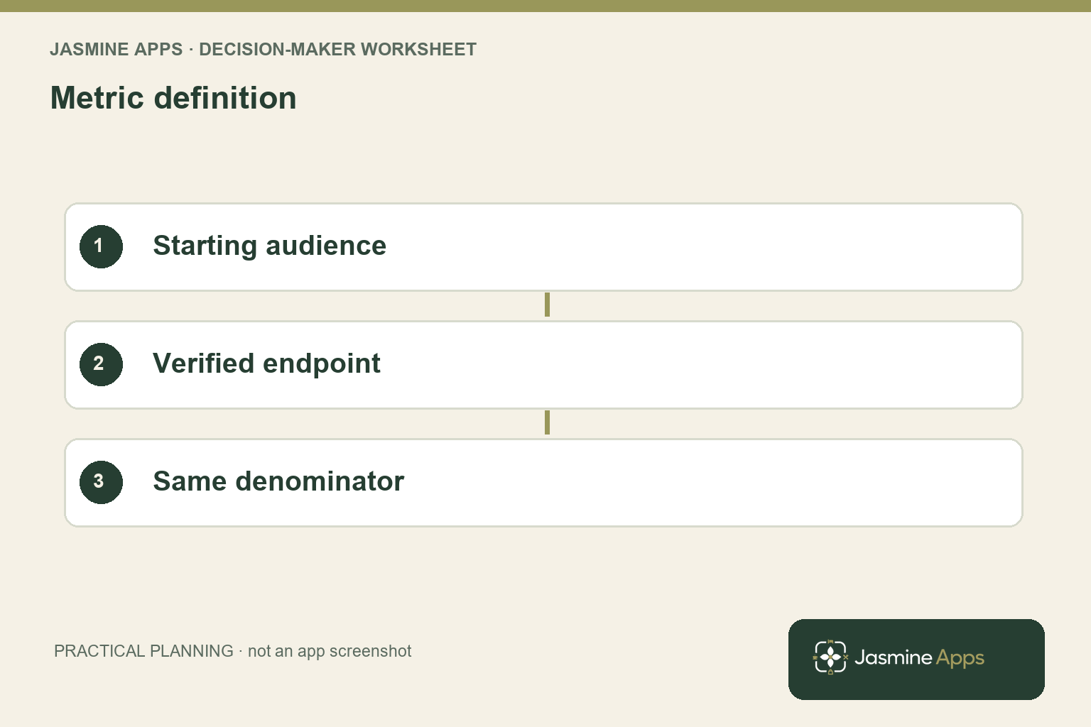 Metric definition: Starting audience; Verified endpoint; Same denominator. A practical planning illustration.