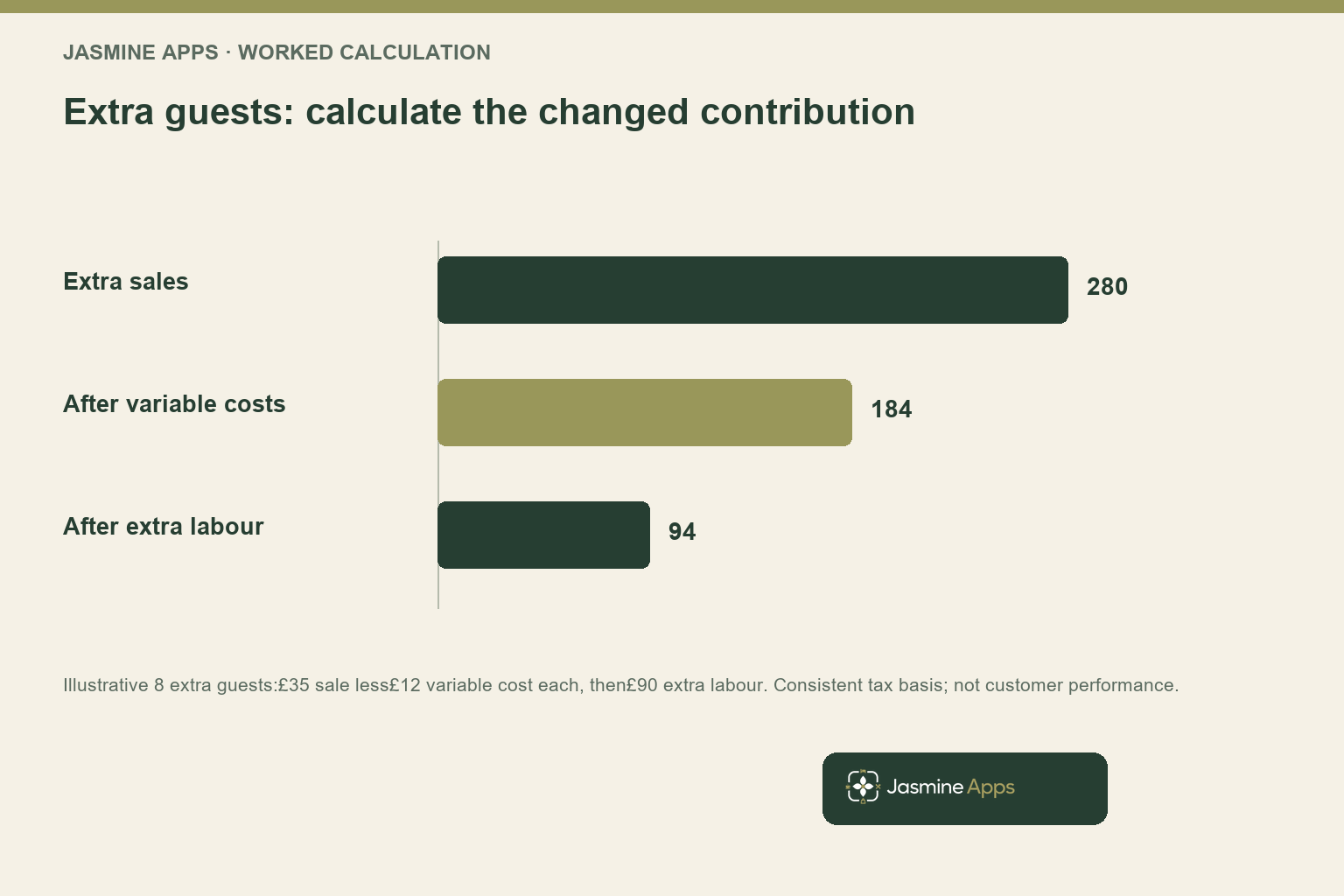 Extra guests: calculate the changed contribution. Illustrative 8 extra guests:£35 sale less£12 variable cost each, then£90 extra labour. Consistent tax basis; not customer performance.