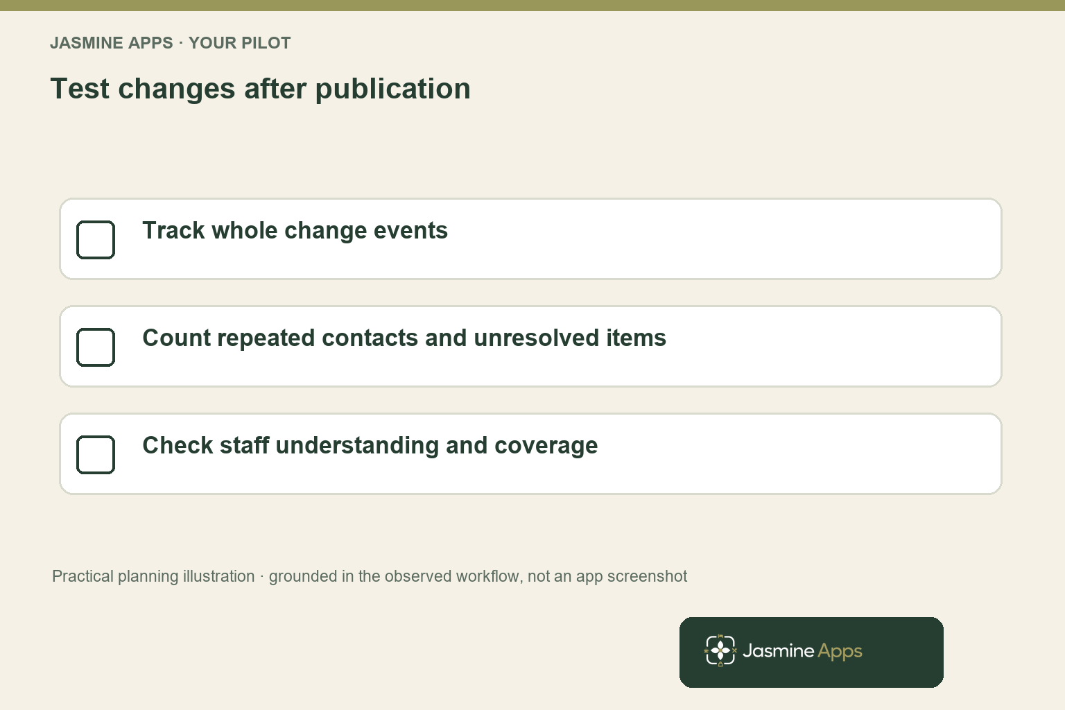 Test changes after publication. Track whole change events; Count repeated contacts and unresolved items; Check staff understanding and coverage. Practical planning illustration, not an app screenshot.