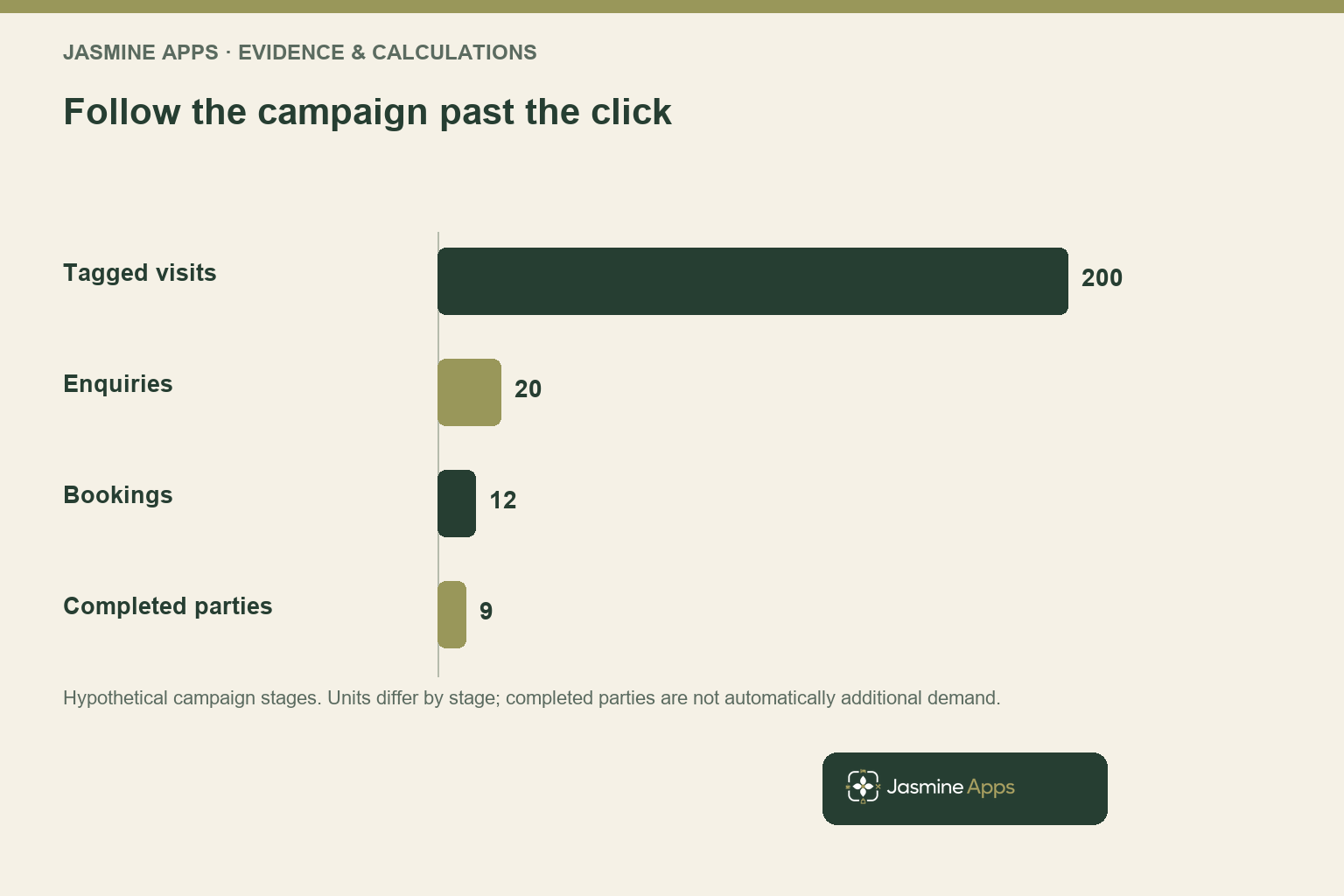 Follow the campaign past the click. Hypothetical campaign stages. Units differ by stage; completed parties are not automatically additional demand.