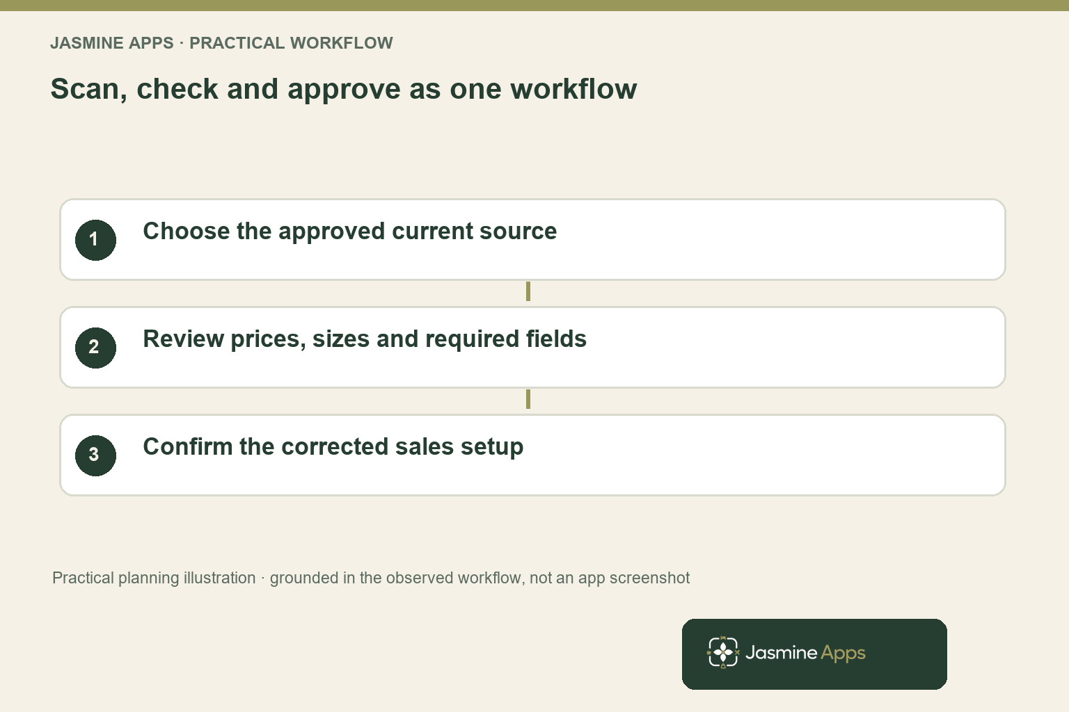 Scan, check and approve as one workflow. Choose the approved current source; Review prices, sizes and required fields; Confirm the corrected sales setup. Practical planning illustration, not an app screenshot.