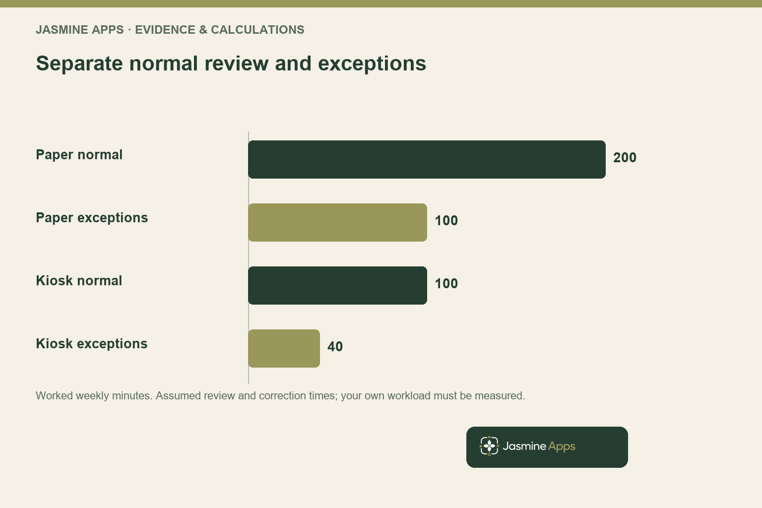 Separate normal review and exceptions. Worked weekly minutes. Assumed review and correction times; your own workload must be measured.