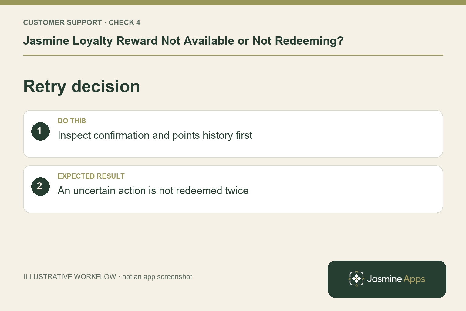 Illustrative retry decision checklist: Inspect confirmation and points history first. Expected result: An uncertain action is not redeemed twice.